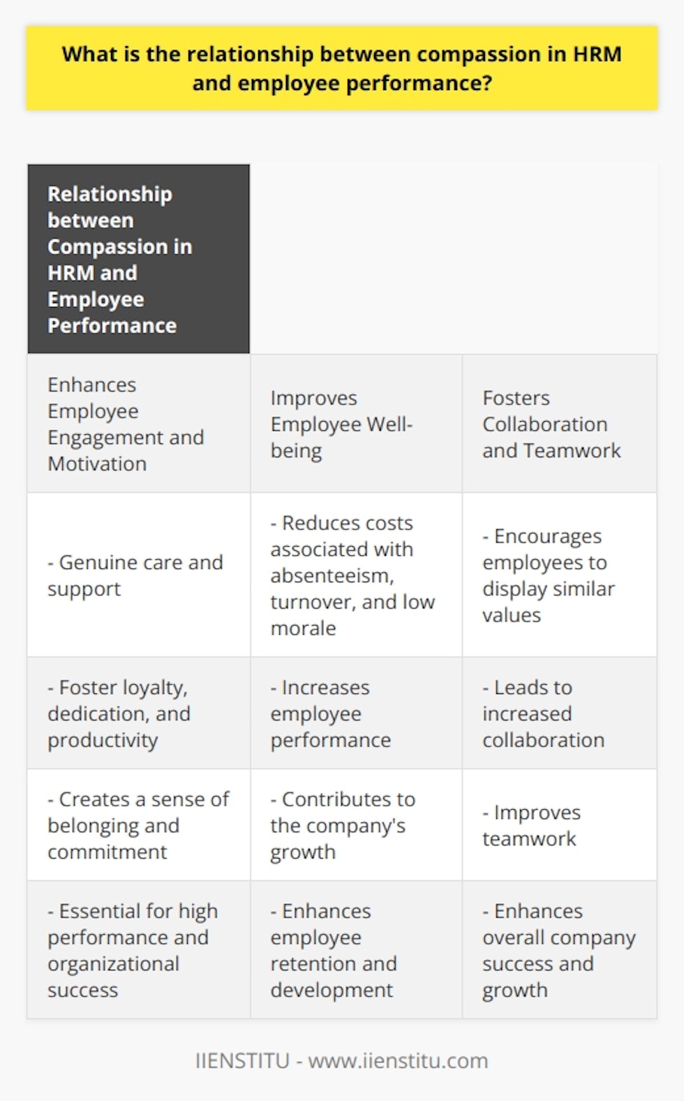 The relationship between compassion in Human Resource Management (HRM) and employee performance is crucial in today's business landscape. Compassion, as a holistic approach to management, focuses on understanding, empathizing, and supporting employees, ultimately leading to improved outcomes and overall success.When HRM demonstrates compassion towards employees, it significantly enhances their engagement and motivation. Genuine care and support foster loyalty, dedication, and productivity among employees. This positive attitude creates a sense of belonging and commitment, which are essential for high performance and organizational success.Providing a compassionate work environment directly impacts employee well-being, both physically and mentally. HR professionals prioritize employee health, reducing costs associated with absenteeism, turnover, and low morale. By feeling valued, employees are more likely to perform well, positively affecting their overall performance and contributing to the company's growth.Creating a compassionate organizational culture starts with HR professionals. By consistently modeling compassionate behavior, such as actively listening, offering emotional support, and providing resources for self-care, HRM sets a precedent for the entire organization. This caring environment encourages employees to display similar values towards their colleagues, leading to increased collaboration and better teamwork.Compassion in HRM also plays a crucial role in employee retention and development. When HR professionals demonstrate support for employees' personal and professional growth, employees feel inspired to invest in their skills and careers. This investment results in a better-trained, highly skilled workforce, ultimately enhancing performance and contributing to the company's overall success.In conclusion, incorporating compassion into HRM practices has immense benefits for employee performance. By fostering a compassionate workplace, HR professionals contribute to improving employee engagement, well-being, organizational culture, and employee retention and development. Ultimately, such an environment enhances employee performance, driving company success and growth.