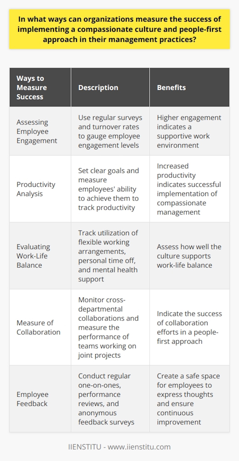 Measuring the success of implementing a compassionate culture and people-first approach in management practices is crucial for organizations. By evaluating various metrics, organizations can gauge the effectiveness of their efforts. Here are some ways to measure success:1. Assessing Employee Engagement: Employee engagement is a key indicator of a supportive work environment. Regular employee satisfaction surveys and monitoring turnover rates can help determine the level of engagement. High levels of engagement and lower turnover rates show that employees feel valued and supported.2. Productivity Analysis: When employees feel valued, they are more likely to be motivated and productive. Setting clear goals and expectations and measuring employees' ability to achieve them can help track productivity levels. Increased productivity often indicates successful implementation of compassionate management practices.3. Evaluating Work-Life Balance: Promoting work-life balance is important for a compassionate culture. Offering flexible working arrangements, personal time off, and mental health support are ways organizations can support work-life balance. By tracking the utilization of these programs and gathering feedback from employees, organizations can assess how well their culture supports work-life balance.4. Measure of Collaboration: Fostering a collaborative atmosphere is essential in a people-first management approach. Monitoring the frequency of cross-departmental collaborations and measuring the performance of teams working on joint projects can indicate the success of collaboration efforts. Encouraging open communication and celebrating team accomplishments are valuable indicators of successful collaboration.5. Employee Feedback: Actively seeking feedback from employees is a straightforward method to assess the success of a compassionate organizational culture. Conducting regular one-on-ones, performance reviews, and anonymous feedback surveys provides employees a safe space to express their thoughts and concerns. By addressing any issues, leaders can demonstrate their commitment to a people-first management approach and ensure continuous improvement.In summary, measuring the success of implementing a compassionate culture and people-first management approach involves assessing employee engagement, productivity, work-life balance, collaboration, and employee feedback. By tracking these metrics, organizations can make necessary adjustments to their management practices and create a supportive and inclusive environment that drives performance and overall business success.