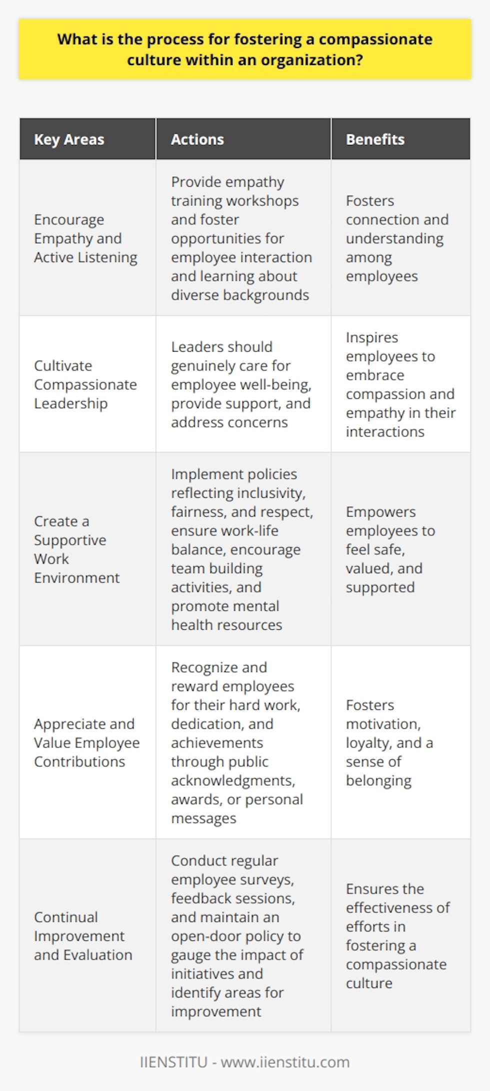Fostering a compassionate culture within an organization is crucial for promoting a positive and harmonious workplace environment. Compassion involves understanding the suffering of others and actively working to alleviate it. To create a compassionate culture, organizations can focus on several key areas.First and foremost, it is important to encourage empathy and active listening among employees. Empathy allows individuals to understand and share the feelings of others, fostering a sense of connection and understanding. Organizations can facilitate empathy by providing training workshops and creating opportunities for employees to interact and learn about each other's diverse backgrounds and experiences. Active listening, which involves fully concentrating and understanding the speaker's message, should be emphasized as a crucial aspect of employee communication and company culture.Leaders play a vital role in cultivating a compassionate culture within the organization. They should serve as role models by genuinely caring for the well-being of their employees, providing support, and addressing any concerns that arise. By exhibiting compassion and empathy, leaders inspire the rest of the team to embrace these qualities in their interactions with coworkers.Creating a supportive work environment is also essential for fostering compassion. This includes implementing policies and structures that reflect inclusivity, fairness, and respect for all employees. It is important to ensure a proper work-life balance, encourage team building activities, and promote mental health resources. By creating an environment where employees feel safe, valued, and supported, organizations can foster compassion and encourage employees to thrive.Appreciating and valuing employee contributions is another key aspect of fostering a compassionate culture. Recognizing and rewarding employees for their hard work, dedication, and achievements can be done through various means, such as public acknowledgments, awards, or personal messages. This fosters motivation, loyalty, and a sense of belonging among employees, reinforcing the culture of compassion within the organization.Continual improvement and evaluation are necessary to ensure the effectiveness of efforts in fostering a compassionate culture. Regular employee surveys, feedback sessions, and maintaining an open-door policy for communication regarding company culture can help gauge the impact of initiatives and identify areas for improvement. By consistently evaluating and striving for growth, organizations can create a more compassionate workplace.In conclusion, fostering a compassionate culture within an organization requires understanding compassion, encouraging empathy and active listening, strong leadership, creating a supportive environment, appreciating employee contributions, and continuous improvement and evaluation. By prioritizing these aspects, organizations can cultivate a work environment that not only benefits employee well-being and satisfaction but also positively impacts overall company performance.