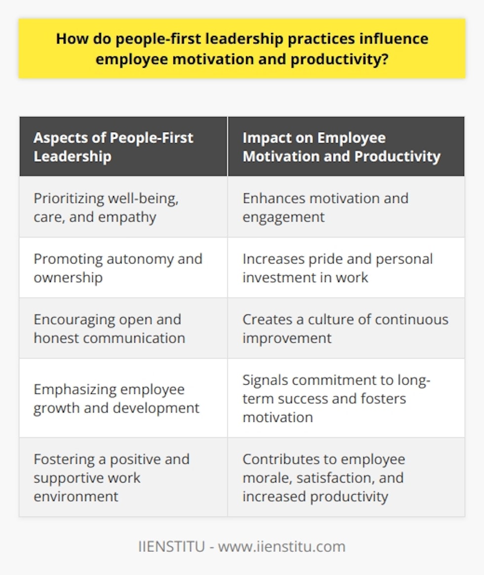 How do people-first leadership practices influence employee motivation and productivity?People-first leadership practices have a profound impact on employee motivation and productivity. Managers who prioritize the well-being of their team members demonstrate care and empathy, which goes beyond just offering financial incentives. This approach addresses the innate human need for recognition and belonging, making employees feel more motivated and engaged in their work.One of the key aspects of people-first leadership is the promotion of autonomy and ownership among employees. By allowing staff to make decisions and take responsibility, managers instill a sense of pride and personal investment in their work. This increased ownership translates into higher levels of motivation, as individuals feel more connected to the organization's goals and objectives.Effective people-first leaders also prioritize open and honest communication with their team members. They actively encourage feedback, both positive and negative, to create a culture of continuous improvement. When employees feel heard and understood, they are more motivated to contribute and work towards the betterment of the organization.Furthermore, people-first leadership emphasizes employee growth and development. This can involve offering training programs, mentorship opportunities, or support for pursuing further education. When companies invest in their employees' growth, they signal their commitment to their staff's long-term success. In response, employees become more motivated to invest time and effort into the organization.Additionally, people-first leaders play a crucial role in fostering a positive and supportive work environment. By acknowledging and celebrating employees' achievements, empathizing with their challenges, and being approachable, managers contribute to employee morale and satisfaction. This positive atmosphere fosters motivation, leading to increased productivity and performance from the workforce.In conclusion, people-first leadership practices significantly influence employee motivation and productivity. By focusing on employees' well-being, providing autonomy, encouraging communication, supporting growth, and fostering a positive work environment, organizations with people-first leaders are more likely to enjoy higher levels of success and increased employee satisfaction.
