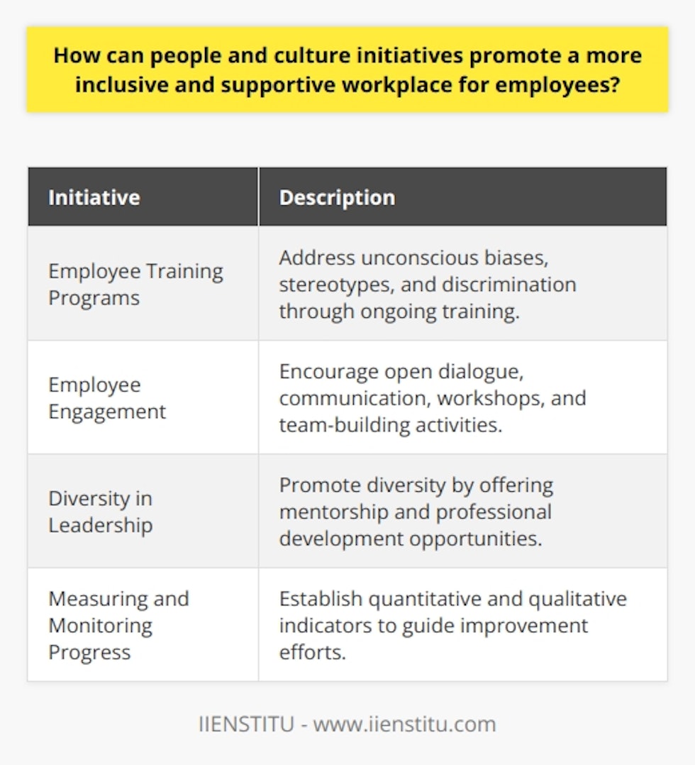 People and culture initiatives are crucial in promoting a more inclusive and supportive workplace for employees. Companies can achieve this by implementing various strategies and practices that value diversity, provide training, encourage employee engagement, promote diversity in leadership roles, and monitor progress.One effective approach is to implement employee training programs that address unconscious biases, stereotypes, and discrimination. By providing employees with the knowledge and tools to identify and manage biases, organizations create an environment where all individuals feel valued and can thrive. This training should be an ongoing process, with companies regularly reassessing their needs and adapting their programs to better support their employees.Creating opportunities for employee engagement is another key aspect of fostering an inclusive workplace. Encouraging open dialogue and communication between employees enables them to understand and appreciate diverse perspectives. Regular workshops and team-building activities can facilitate these conversations and foster stronger working relationships. Additionally, giving employees opportunities to develop their skills and contribute to their team's success promotes a sense of belonging and motivation.Promoting diversity in leadership roles is essential for demonstrating an organization's commitment to inclusivity. Diverse leadership teams provide varying perspectives and experiences, which enhances decision-making processes and ensures that a broader range of viewpoints are considered. Companies can support diversity in leadership by offering mentorship and professional development opportunities to employees from marginalized backgrounds.Measuring and monitoring progress is crucial to ensure the effectiveness of people and culture initiatives. By establishing quantitative and qualitative indicators of success, businesses can guide their improvement efforts and make informed decisions. Collecting data on diversity metrics, employee engagement, and satisfaction levels serves as a baseline for measuring the impact of inclusivity initiatives and identifying areas for further improvement.In conclusion, by prioritizing diversity and inclusion, implementing employee training programs, encouraging engagement, promoting diversity in leadership roles, and measuring progress, people and culture initiatives can create a supportive and inclusive workplace for all employees. Emphasizing inclusivity not only benefits the workforce but also contributes to the overall success of the organization.