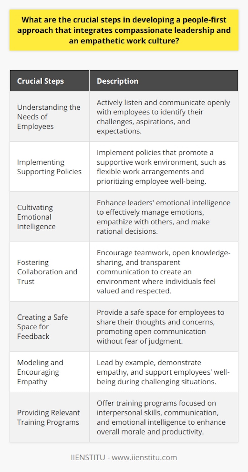 Developing a people-first approach that integrates compassionate leadership and an empathetic work culture is crucial for creating a supportive and engaging environment for employees. Here are the crucial steps to follow:1. Understanding the Needs of Employees: Leaders must actively listen and communicate openly with employees to identify their challenges, aspirations, and expectations. This understanding serves as the foundation for developing effective strategies and policies.2. Implementing Supporting Policies: Once the needs of employees are established, it is essential to implement policies that promote a supportive work environment. These policies can include flexible work arrangements, promoting work-life balance, and prioritizing employee well-being.3. Cultivating Emotional Intelligence: Enhancing leaders' emotional intelligence is vital for a people-first approach. Emotional intelligence allows leaders to manage their emotions and those of their team members, enabling them to empathize with others while remaining rational decision-makers.4. Fostering Collaboration and Trust: An empathetic work culture thrives on collaboration and trust. Encouraging teamwork, open knowledge-sharing, and transparent communication creates an environment where individuals feel valued and respected, leading to increased engagement and satisfaction.5. Creating a Safe Space for Feedback: Providing a safe space for employees to share their thoughts and concerns is essential for a compassionate and empathetic work culture. This encourages open communication and allows employees to express themselves without fear of judgment or negative consequences.6. Modeling and Encouraging Empathy: Leaders must lead by example and demonstrate empathy in their daily operations. Expressing genuine care and concern for employees' well-being and supporting them during challenging situations helps integrate compassion into leadership roles.7. Providing Relevant Training Programs: Offering training programs focused on interpersonal skills, communication, and emotional intelligence equips employees with the necessary tools to develop and maintain empathetic relationships with their colleagues. This ultimately enhances overall morale and productivity.In conclusion, developing a people-first approach that integrates compassionate leadership and an empathetic work culture requires understanding employee needs, implementing supportive policies, cultivating emotional intelligence, fostering collaboration and trust, creating a safe space for feedback, modeling empathetic behavior, and providing relevant training programs. By following these crucial steps, organizations can create a positive and supportive work environment that prioritizes the well-being and satisfaction of their employees.