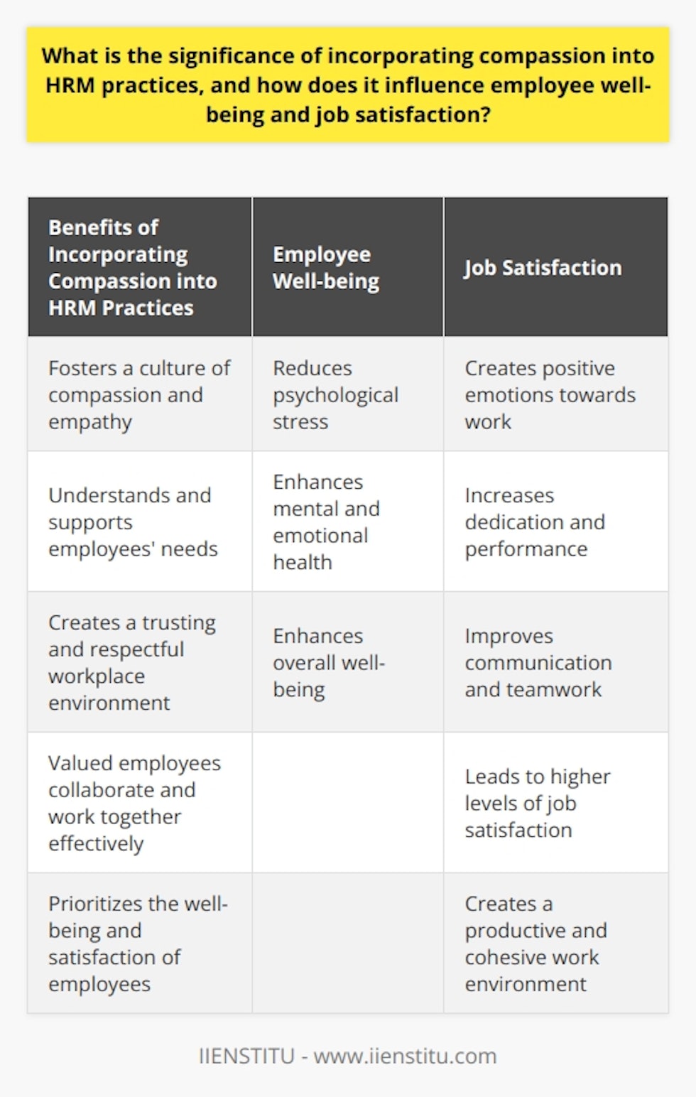 Incorporating compassion into HRM practices has significant benefits for both employees and the organization as a whole. By fostering a culture of compassion and empathy, HR professionals can better understand and support their employees' needs. This leads to several positive outcomes, such as improved employee well-being, increased job satisfaction, and a more productive and cohesive workforce.One of the main effects of practicing compassion in HRM is the positive impact it has on employee well-being. Compassion involves acknowledging and sympathizing with employees' personal struggles, which can help reduce psychological stress. When employees feel that their struggles are understood and supported, they experience a sense of safety and belonging. This, in turn, enhances their mental and emotional health, leading to greater overall well-being.In addition to well-being, compassion in HRM also influences job satisfaction. When employees feel cared for and supported by their organization, they develop positive emotions towards their work. They feel valued and appreciated, which results in higher levels of job satisfaction. Furthermore, perceiving their employers as compassionate and understanding enhances their dedication to their job and their overall performance.Compassionate HRM practices also pave the way for a more productive and cohesive workforce. When employees feel valued, respected, and understood, they are more likely to collaborate and work together effectively. A compassionate approach creates a trusting and respectful workplace environment, where employees feel comfortable expressing their ideas and concerns. This leads to improved communication, teamwork, and overall organizational productivity.In conclusion, incorporating compassion into HRM practices is of utmost importance. It not only improves employee well-being and job satisfaction but also enhances overall workforce productivity. Organizations should prioritize compassion as an integral part of their HRM practices in order to create a positive and supportive work culture. By prioritizing compassion, organizations can ensure the well-being and satisfaction of their employees while also fostering a productive and cohesive work environment.