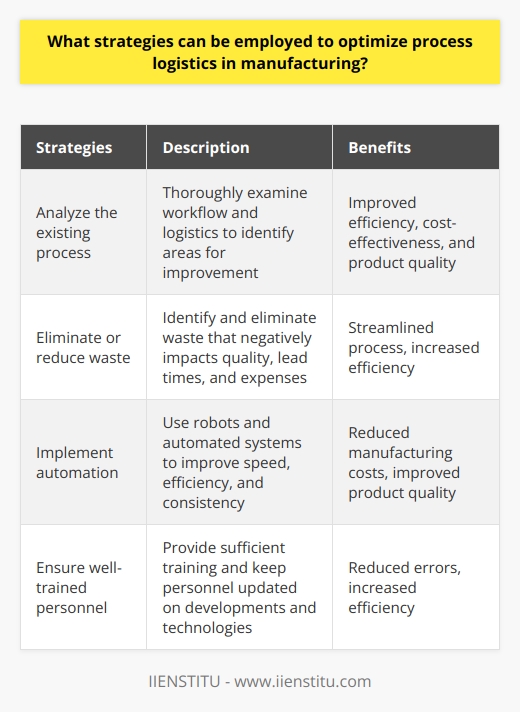 Process logistics play a vital role in manufacturing, and optimizing them can lead to improved efficiency, cost-effectiveness, and product quality. To achieve this, several strategies can be employed.First, analyzing the existing process is crucial. By thoroughly examining the workflow and logistics associated with the manufacturing process, areas for improvement can be identified. This involves scrutinizing individual processes, from raw material procurement to product delivery, and finding opportunities for optimization.Another strategy is to eliminate or reduce waste. Manufacturing processes often generate different types of waste that can negatively impact quality, lead times, and expenses. Identifying and eliminating such waste can streamline the process and make it more efficient. It involves reviewing procedures, analyzing different process components, and ensuring optimal performance of production machinery.Automation is also a key strategy for optimizing process logistics. By using robots and automated systems, production processes can be completed faster and more efficiently, while reducing the need for manual labor. This not only reduces manufacturing costs but also improves product quality by ensuring consistent production. Moreover, automation enables the completion of tasks that require precise and intricate movements that may not be feasible for human labor.Lastly, ensuring well-trained personnel is essential. All individuals involved in the manufacturing process should have sufficient training and stay updated on new developments and technologies. Inadequately trained personnel can lead to errors and inefficiencies that can be costly and hinder production. Effective utilization of personnel is critical to ensure they understand the processes and can adapt to new advancements in the manufacturing landscape.In conclusion, optimizing process logistics in manufacturing is crucial for enhancing efficiency, cost-effectiveness, and product quality. By analyzing the process, reducing waste, implementing automation, and training personnel effectively, manufacturers can achieve optimal process logistics and improve their overall operations.