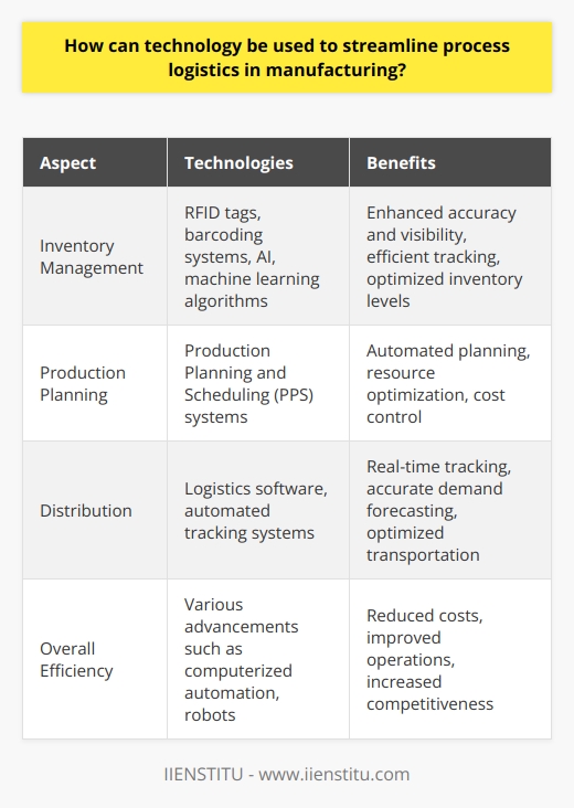 Technology plays a crucial role in streamlining process logistics in the manufacturing industry. Through various advancements such as computerized automation, robots, and other systems, manufacturers can enhance their operations, reduce costs, and improve the overall efficiency of the production cycle. This article explores how technology can be leveraged to optimize inventory management, production planning, and distribution processes.Inventory management is a critical aspect of manufacturing, ensuring a continuous supply of raw materials, components, and finished products. Technology enables manufacturers to identify and track items efficiently, enhance inventory accuracy and visibility, and enable smooth operations within warehouses and supply chains. For instance, RFID tags and barcoding systems are commonly used to track inventory items effectively. Artificial intelligence and machine learning algorithms can also analyze sales demand, aiding in optimizing inventory levels and maximizing product utilization.Traditionally, manufacturers have relied on manual systems or Excel spreadsheets for production planning. However, software tools like Production Planning and Scheduling (PPS) systems have revolutionized this process by automating it. These systems enable more effective and reliable production planning by tracking resources and materials, optimizing schedules, controlling costs, and coordinating manufacturing activities.Technology also plays a vital role in improving distribution processes. Logistics software allows manufacturers to track shipments and inventory in real-time, accurately forecast demand, schedule pickups and deliveries, and optimize transportation strategies. Automated tracking systems provide customers with up-to-date information about their orders, including shipping costs, transit times, delivery estimates, and other essential aspects of the fulfillment process.In summary, technology has the power to significantly reduce costs and enhance efficiency across the manufacturing industry by streamlining process logistics. It enables manufacturers to automate the entire production cycle, from inventory management to production planning to distribution, ensuring products are created, distributed, and sold efficiently. Given the numerous benefits of technological automation, manufacturers must continue investing in technology solutions to stay competitive in today's manufacturing landscape.