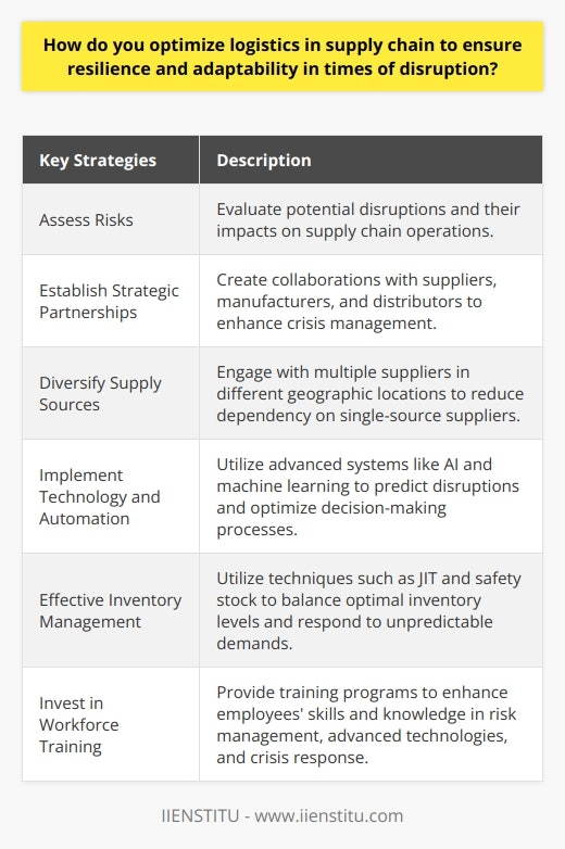 To optimize logistics in the supply chain and ensure resilience and adaptability in times of disruption, several key strategies should be implemented.The first step is to assess risks and identify system vulnerabilities. This involves evaluating potential disruptions and their impacts on supply chain operations. By understanding the potential risks, organizations can create effective contingency plans to mitigate these disruptions.Establishing strategic partnerships with suppliers, manufacturers, and distributors is another crucial aspect. These partnerships facilitate information sharing and enhance collaboration during crisis management. Working closely with partners allows for flexibility in the supply chain and effective communication when addressing risks and disruptions.Diversifying supply sources is also essential for enhancing resilience. Engaging with multiple suppliers in different geographic locations reduces dependency on single-source suppliers. This minimizes the detrimental effects of localized disruptions and helps organizations navigate interruptions without compromising their operations.Implementing technology and automation is another critical factor in optimizing logistics. Advanced systems, such as artificial intelligence and machine learning, can help predict disruptions and optimize decision-making processes. Additionally, digital tools facilitate real-time communication and data exchange among supply chain stakeholders, promoting coordination and fast responses to changing circumstances.Effective inventory management is crucial for supply chain resilience. Techniques such as just-in-time (JIT) and safety stock help balance optimal inventory levels with the ability to respond to unpredictable demands. This minimizes potential disruptions resulting from stock-outs or overstocking and supports cost optimization while reducing waste.Finally, investing in workforce training is essential. Providing training programs that enhance employees' skills and knowledge in risk management, advanced technologies, and crisis response empowers them to make informed decisions. A well-prepared workforce can adapt quickly to disruptions, ensuring business continuity.In conclusion, optimizing logistics in the supply chain for resilience and adaptability requires a comprehensive approach. Assessing risks, building strategic partnerships, diversifying supply sources, implementing technology, emphasizing inventory management, and investing in workforce training are key strategies for navigating disruptions effectively.