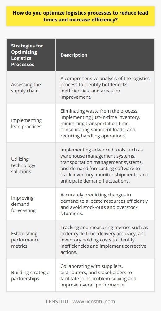 Optimizing logistics processes is essential for organizations looking to reduce lead times and increase efficiency. By assessing the supply chain, implementing lean practices, utilizing technology solutions, improving demand forecasting, establishing performance metrics, and building strategic partnerships, organizations can significantly improve their logistics operations.Assessing the supply chain involves conducting a comprehensive analysis of the entire logistics process. This assessment helps identify bottlenecks, inefficiencies, and areas for improvement. By understanding the current state of the supply chain, organizations can make necessary modifications and enhancements to optimize their processes.Implementing lean practices is a crucial approach to logistics optimization. Lean practices involve eliminating waste from the process by implementing just-in-time inventory, minimizing transportation time, consolidating shipment loads, and reducing handling operations. These practices also promote cross-functional collaboration and centralize decision-making processes, streamlining the supply chain.Utilizing technology solutions can greatly enhance logistics processes. Implementing advanced tools such as warehouse management systems, transportation management systems, and demand forecasting software allows organizations to track inventory levels, monitor shipments, and anticipate fluctuations in demand. By leveraging technology, organizations can make informed decisions, optimize operations, and reduce overhead costs.Improving demand forecasting is essential for optimizing the supply chain. Accurate forecasting enables organizations to anticipate changes in demand, allocate resources efficiently, and avoid stock-outs and overstock situations. Advanced techniques such as machine learning algorithms and historical data analysis can enhance forecasting accuracy, minimizing inefficiencies and reducing lead times.Establishing performance metrics is crucial for tracking progress and identifying areas for improvement. By measuring and monitoring metrics such as order cycle time, delivery accuracy, and inventory holding costs, organizations can identify inefficiencies and implement corrective actions. Regular evaluation and benchmarking enable organizations to optimize their logistics processes and improve performance.Building strategic partnerships with suppliers, distributors, and other stakeholders is another important aspect of optimizing logistics processes. Collaboration and information sharing among these parties facilitate joint problem-solving and promote a sense of shared responsibility. By establishing strong partnerships, organizations can reduce lead times, enhance process efficiency, and achieve better overall performance.In conclusion, optimizing logistics processes to reduce lead times and increase efficiency requires a holistic approach. By assessing the supply chain, implementing lean practices, utilizing technology solutions, improving demand forecasting, establishing performance metrics, and building strategic partnerships, organizations can achieve significant improvements. These efforts not only enhance supply chain performance but also contribute to an organization's overall competitiveness and long-term success.
