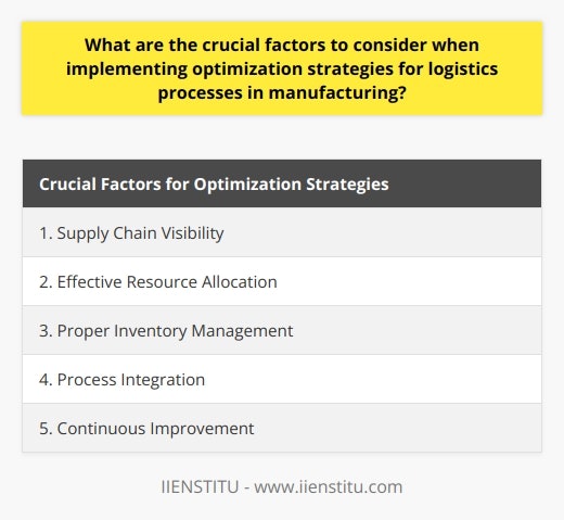 Crucial Factors for Optimization StrategiesWhen it comes to implementing optimization strategies for logistics processes in manufacturing, there are several crucial factors to consider. These factors play a significant role in ensuring the success of the optimization efforts and improving efficiency.Supply chain visibility is one of the most important factors to consider. Manufacturers need to have a clear view of their supply chain, tracking components, raw materials, and finished products throughout the production process. By implementing real-time tracking technologies such as RFID-tags and GPS systems, manufacturers can gather accurate and timely information. This enables better decision-making and allows for faster responsiveness to changes in demand.Another crucial factor is effective resource allocation. It is essential to assign the right team members and equipment to specific tasks, be it production, assembly, or transportation. Manufacturers should also have a clear understanding of their production capacities, flow rates, and storage capacities. This enables them to allocate resources efficiently and minimize bottlenecks, ultimately improving overall logistics processes.Proper inventory management is critical for optimizing logistics in manufacturing. Understanding the optimal inventory levels of raw materials and finished products can help prevent stockouts or overstocking situations. Techniques such as just-in-time (JIT) production and vendor-managed inventory (VMI) can be employed to ensure a continuous supply of materials while preventing excess inventory.Process integration is another crucial factor to consider. Manufacturers should aim to seamlessly coordinate logistics processes within their facility. This involves fostering collaboration between different departments, such as procurement, production, and distribution. Technologies like enterprise resource planning (ERP) can be adopted to streamline processes and reduce human errors, ultimately improving logistics performance.Lastly, recognizing the importance of continuous improvement is vital. Regularly reviewing and analyzing logistics processes allows manufacturers to identify gaps and opportunities for optimization. Embracing principles such as lean manufacturing and Six Sigma can support this process of continuous improvement, driving efficiency gains in logistics.In conclusion, implementing optimization strategies for logistics processes in manufacturing requires careful consideration of factors such as supply chain visibility, effective resource allocation, proper inventory management, process integration, and continuous improvement. By addressing these crucial factors, manufacturers can significantly enhance their logistics performance, leading to cost savings and improved competitiveness within their industry.