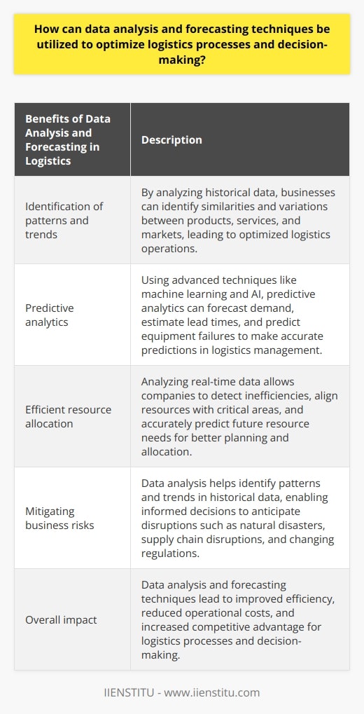 Data analysis and forecasting techniques are powerful tools that can be utilized to optimize logistics processes and decision-making. By extracting valuable insights from raw data, businesses can identify patterns and trends, make accurate predictions, allocate resources effectively, and mitigate risks.One of the primary ways data analysis and forecasting can optimize logistics processes is through the identification of patterns and trends in historical data. By analyzing large datasets, companies can identify similarities and variations between different products, services, and markets. This knowledge can help optimize logistics operations, such as transportation routes and inventory management, by providing data-driven decision-making on operational changes and improvements.Predictive analytics, a subset of data analysis and forecasting, is particularly useful for enhancing decision-making in logistics management. Using advanced techniques like machine learning and artificial intelligence, predictive analytics can forecast demand, estimate lead times, and predict equipment failures. By analyzing historical sales data and external factors like seasonality and market trends, businesses can make accurate predictions and adjust production and inventory levels accordingly.Efficient resource allocation is crucial for reducing operational costs and enhancing efficiency in logistics processes. By analyzing real-time data, companies can detect inefficiencies and opportunities for improvement, allowing them to align their resources with the most critical areas. Data analysis and forecasting techniques make it possible to predict future resource needs, enabling better planning and allocation of resources, such as labor, warehouse space, and transportation assets.Data analysis and forecasting also play a significant role in mitigating business risks and uncertainties related to logistics operations. By identifying patterns and trends in historical data, managers can make informed decisions to anticipate potential disruptions. Whether it is natural disasters, supply chain disruptions, or changing regulations, data analysis enables businesses to take proactive measures to avoid or minimize negative impacts.In conclusion, data analysis and forecasting techniques are invaluable in optimizing logistics processes and decision-making. By harnessing the power of data, businesses can identify trends, make accurate predictions, allocate resources effectively, and mitigate risks. This ultimately leads to improved efficiency, reduced operational costs, and increased competitive advantage.