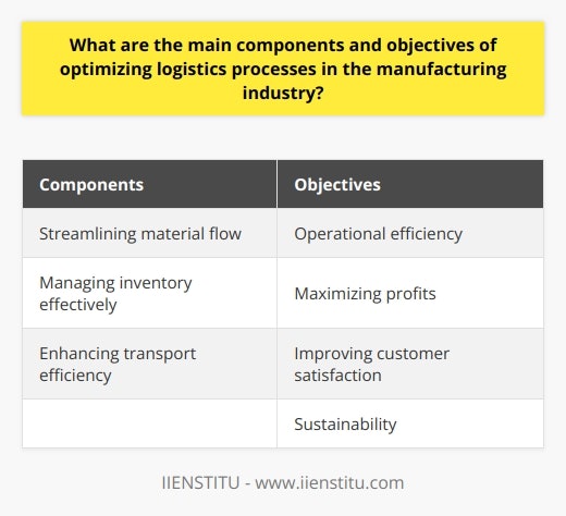 Optimizing logistics processes in the manufacturing industry involves several key components. These components include streamlining material flow, managing inventory effectively, and enhancing transport efficiency. By focusing on these aspects, manufacturing companies can achieve their objectives and improve overall operational efficiency.Streamlining material flow is essential to ensure uninterrupted production. By eliminating bottlenecks and implementing efficient material handling systems, companies can prevent delays and inefficiencies in the manufacturing process. This component aims to improve the flow of materials from the supplier to the production line, ensuring that resources are readily available when needed.Managing inventory effectively is another crucial component of logistics optimization. Companies must strike a balance between holding adequate stock levels to meet customer demands and minimizing the costs associated with holding inventory. Through accurate demand forecasting and efficient inventory management systems, manufacturing companies can optimize their inventory levels and reduce the risk of stockouts or excess stock.Enhancing transport efficiency is also a significant component of logistics optimization. This involves reducing costs, time, and environmental impact associated with transporting goods. Companies can achieve this by optimizing transportation routes, implementing efficient loading and unloading processes, and utilizing technologies such as GPS tracking to improve delivery accuracy and speed.The objectives of logistics process optimization in manufacturing can be categorized into four main areas. Operational efficiency is a primary objective, focused on minimizing time, cost, and resource consumption. By streamlining processes and reducing waste, companies can achieve significant improvements in their overall operations.Maximizing profits is another key objective. Through the optimization of logistics processes, companies can identify and eliminate unnecessary costs, leading to improved profitability. By reducing expenses associated with inventory holding, transportation, and inefficient processes, manufacturing companies can increase their bottom line.Improving customer satisfaction is also an integral part of logistics optimization objectives. Timely delivery, proper handling of goods, and ensuring products are in optimal condition all contribute to a positive customer experience. By meeting customer expectations and delivering products efficiently, companies can build strong relationships and loyalty.Lastly, sustainability is an important objective in logistics optimization. By reducing the carbon footprint of logistics activities and promoting ethical practices, manufacturing companies can demonstrate their commitment to environmental and social responsibility. This includes exploring alternative transportation methods, using eco-friendly packaging materials, and implementing energy-efficient practices throughout the supply chain.In conclusion, optimizing logistics processes in the manufacturing industry requires careful attention to multiple components and objectives. By streamlining material flow, managing inventory effectively, and enhancing transport efficiency, companies can achieve operational efficiency, maximize profits, improve customer satisfaction, and promote sustainability. Through deliberate planning, implementation, and continuous improvement efforts, manufacturing companies can reap substantial benefits for their business, customers, and the environment.