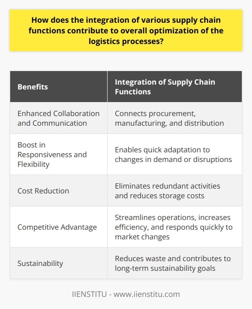 Integration of various supply chain functions plays a crucial role in optimizing logistics processes. When different functions such as procurement, manufacturing, and distribution are integrated, it creates a connected business model that enhances collaboration and communication between departments. This integration allows for the identification and mitigation of potential inefficiencies, leading to improved overall efficiency.One of the main benefits of integrated supply chain functions is the boost in responsiveness and flexibility. Companies with integrated supply chains can quickly adapt to changes in demand, supplier issues, or other disruptions. The seamless connectivity and instant data sharing enable faster decision-making and reduce lead times. This, in turn, promotes efficient inventory management and better accommodates customer needs, resulting in higher satisfaction levels and fewer disruptions.Integration also leads to cost reduction. The elimination of redundant activities and improved speed in getting goods to the market help companies save on storage costs and reduce the financial risks associated with excess inventory. The streamlining of processes and improved efficiency ultimately contribute to improved customer satisfaction through faster delivery times.Furthermore, integrating supply chain functions can provide a competitive advantage. Companies that streamline their operations, increase performance efficiency, and respond quickly to changes in the market gain an edge over their competitors. An efficient supply chain also contributes to the sustainability goals of the company by reducing waste in the form of time, effort, and resources.In conclusion, the integration of various supply chain functions contributes to the overall optimization of logistics processes by enhancing efficiency, responsiveness, and flexibility, reducing costs, and driving competitive advantages. It serves as a strategic tool to streamline operations, improve business performance, and contribute to long-term sustainability.