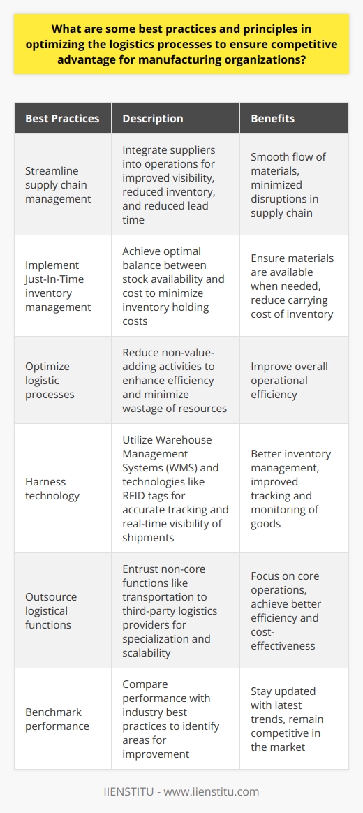 Optimizing logistics processes plays a significant role in providing a competitive advantage to manufacturing organizations. By streamlining supply chain management, implementing efficient inventory management practices, optimizing logistic processes, harnessing technology, outsourcing logistical functions, and benchmarking performance, organizations can achieve enhanced efficiency and productivity. One of the best practices in optimizing logistics processes is to streamline supply chain management. This can be achieved by integrating suppliers into the organization's operations. This integration allows for improved visibility, reduced inventory, and reduced lead time. By working closely with suppliers, organizations can ensure a smooth flow of materials and minimize disruptions in the supply chain.Efficient inventory management is also crucial in optimizing logistics processes. Manufacturing organizations should aim at reducing the carrying cost of inventory. One practice that helps achieve this is the implementation of Just-In-Time inventory management. This practice ensures an optimal balance between stock availability and cost, minimizing inventory holding costs while ensuring that materials are available when needed.Logistic process optimization is another key principle in optimizing logistics for competitive advantage. By focusing on reducing non-value-adding activities within processes, organizations can enhance efficiency and minimize wastage of resources. Simple changes, such as reducing distance covered in warehouses, can make a significant difference in overall operational efficiency.Harnessing technology is also essential in optimizing logistics processes. Warehouse Management Systems (WMS) can effectively manage inventory, ensuring accurate tracking and timely replenishment. Additionally, technologies like RFID tags can provide real-time visibility of shipments, enabling better tracking and monitoring of goods throughout the supply chain.Outsourcing logistical functions is another practice that can contribute to optimizing logistics processes. By entrusting non-core functions like transportation to third-party logistics providers, organizations can focus on their core operations. These providers bring specialization and scalability, ensuring better results in terms of efficiency and cost-effectiveness.Benchmarking performance against industry best practices is crucial for continuous improvement in logistics processes. By comparing performance with other companies, organizations can identify areas for improvement and adopt industry-leading practices. This helps organizations stay updated with the latest trends and ensures that they remain competitive in the market.In conclusion, optimizing logistics processes is a continuous effort for manufacturing organizations to retain a competitive advantage. By integrating suppliers, implementing efficient inventory management practices, optimizing logistic processes, harnessing technology, outsourcing non-core functions, and benchmarking performance, organizations can drive efficiency, productivity, and cost-effectiveness in their logistics operations. Continuous optimization is key to staying ahead of the competition in the ever-evolving manufacturing industry.