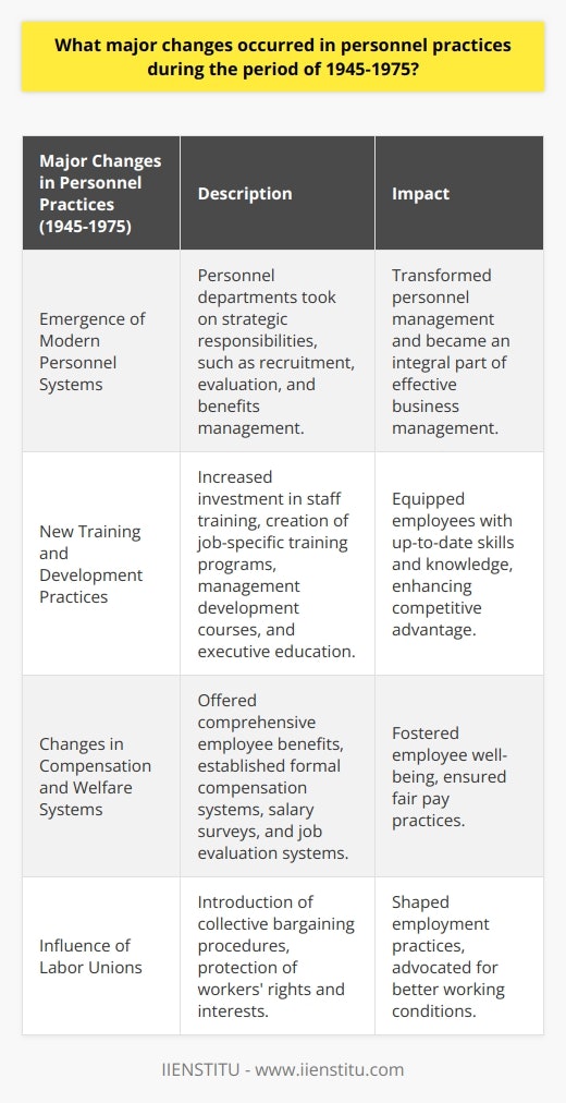 During the period of 1945-1975, major changes occurred in personnel practices that reshaped the American workplace. Prior to this period, personnel departments were focused mainly on record-keeping and payroll functions. However, after 1945, personnel departments expanded their roles and took on more strategic responsibilities.One of the most significant changes was the emergence of modern personnel systems. Personnel departments began to play a more proactive role in recruiting and hiring new staff, evaluating employee performance, and managing employee benefits. This shift in focus transformed personnel management into an integral part of effective business management.Another significant change during this period was the introduction of new training and development practices. Companies recognized the importance of equipping their employees with up-to-date skills and knowledge to maintain a competitive edge. This led to increased investment in staff training, with the creation of job-specific training programs, management development courses, and executive education courses.In addition to personnel systems and training practices, there were also changes in compensation and welfare systems. Organizations started to offer more comprehensive employee benefits, including health insurance, life insurance, and retirement plans. Formal compensation systems, such as salary surveys and job evaluation systems, were also established to ensure fair pay practices.Furthermore, labor unions gained more power and influence during this period. Collective bargaining procedures were introduced, allowing workers to negotiate and protect their rights and interests. Labor unions played a significant role in shaping employment practices and advocating for better working conditions.In summary, the period between 1945 and 1975 witnessed significant changes in personnel practices. Modern personnel departments emerged, new training and development practices were introduced, compensation and welfare systems were revamped, and labor unions became more powerful. These changes had a profound impact on how personnel was managed during this time and laid the foundation for modern human resources practices.