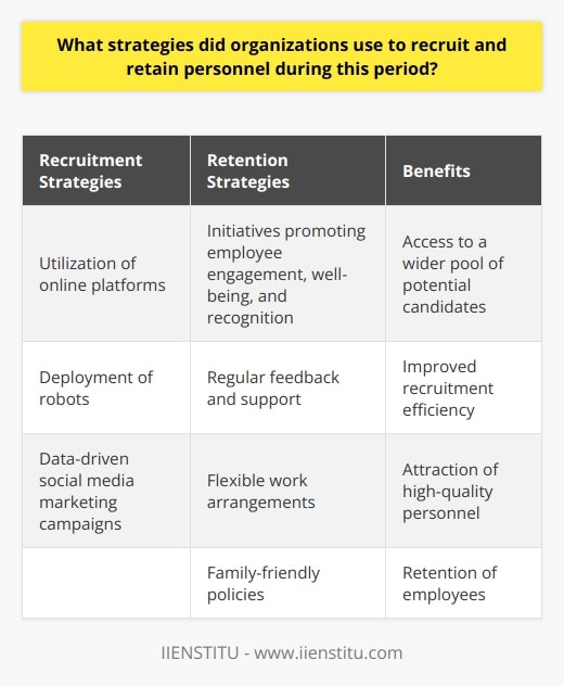 During periods of uncertainty and change, organizations have implemented various strategies to recruit and retain personnel. One key recruitment strategy is the utilization of online platforms to target specific candidates. This allows organizations to access a wider pool of potential employees and ensures that they can find individuals who meet the specific job requirements. Additionally, organizations have implemented innovative approaches such as deploying robots and data-driven social media marketing campaigns to improve recruitment efficiency and attract high-quality personnel.In terms of retention, organizations have focused on initiatives that promote employee engagement, well-being, and recognition. It has been found that recognizing and rewarding employees directly contributes to their loyalty and long-term retention. By creating a culture of regular feedback and support, organizations foster trust and a sense of community, which are essential for building a thriving workforce. Furthermore, organizations have recognized the importance of flexible work arrangements, such as remote working and family-friendly policies, to meet the changing needs of their employees. These initiatives create a supportive workplace environment that allows employees to thrive and maintain a healthy work-life balance.In conclusion, organizations have implemented a range of strategies during this period to recruit and retain personnel. These strategies include the utilization of online platforms, data-driven social media campaigns, and initiatives focused on employee engagement and recognition. Additionally, organizations have prioritized supporting their employees through regular feedback, flexible work arrangements, and family-friendly policies. By adopting these strategies, organizations can ensure that they have a robust and productive workforce that is equipped to navigate the challenges of the ever-changing business landscape.