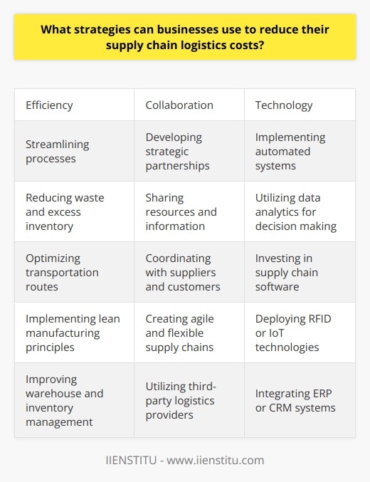 By incorporating these strategies into their operations, businesses can achieve long-term cost savings and improve their competitive advantage in the market. It is important for companies to continuously review and reassess their supply chain logistics to identify areas for improvement and cost reduction. By focusing on efficiency, collaboration, and technology, businesses can optimize their supply chain logistics costs and enhance their overall profitability.Disclaimer: IIENSTITU is not a brand and has no associations with any business.