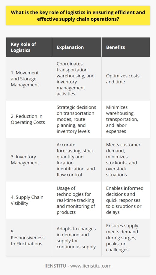 The key role of logistics in ensuring efficient and effective supply chain operations lies in its ability to manage the movement and storage of goods and services. This crucial function encompasses various activities that must be precisely coordinated to achieve overall business objectives. Logistics coordinates the transportation, warehousing, and inventory management aspects of a supply chain, playing a vital part in optimizing costs and time.Efficient logistics management leads to a reduction in overall operating costs through strategic decisions focusing on transportation modes, route planning, and inventory levels. These decisions enable companies to minimize warehousing expenses, transportation costs, and labor expenses, leading to increased profitability and competitiveness.One of the critical aspects of logistics is inventory management, which aims to maintain an optimal stock level to meet consumer demand. This process involves accurate forecasting, identifying the right quantity and location of stock, and controlling the flow of goods along the supply chain. As a result, logistics ensures that products are available to meet customers' needs while minimizing the risk of stockouts or overstock situations.Logistics also plays a crucial role in maintaining supply chain visibility, allowing businesses to track and monitor products throughout the entire process. By using advanced technologies such as GPS, RFID, and IoT, companies can gain real-time information about the status, location, and condition of their products in transit, enabling them to make informed decisions and quickly respond to any disruptions or delays.Finally, an essential function of logistics in supply chain operations is enhancing the responsiveness to fluctuations in demand and supply. This flexibility allows companies to adapt to changes in the market, ensuring that supply meets demand even during sudden surges, seasonal peaks, or unforeseen challenges.In conclusion, logistics plays a critical role in achieving efficient and effective supply chain operations. By coordinating activities, optimizing costs, managing inventory, maintaining visibility, and enhancing responsiveness, logistics provides the necessary support for businesses to thrive in an increasingly competitive global market.