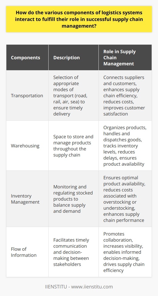 Effective supply chain management relies heavily on the interconnectedness and efficient coordination of the different components within a logistics system. These components include transportation, warehousing, inventory management, and the flow of information. When these elements work together seamlessly, they create a well-functioning logistics system that ensures successful supply chain management.Transportation is a crucial component that connects suppliers and customers. It involves selecting appropriate modes of transport, such as road, rail, air, or sea, to ensure that goods reach their intended destinations on time. By maintaining dependable transportation networks, companies can enhance overall supply chain efficiency, reduce costs, and improve customer satisfaction.Warehousing is another important component of logistics systems as it provides a space to store and manage products throughout the supply chain. It involves organizing products, handling and dispatching goods, and tracking inventory levels. A well-managed warehouse contributes to an organized and efficient supply chain by reducing delays and ensuring that products are readily available to meet customer demands.Inventory management is essential in balancing supply and demand. It involves monitoring and regulating stocked products to ensure that demand is met without incurring additional costs associated with overstocking or understocking. Effective inventory management strategies, such as just-in-time and vendor-managed inventory, help organizations maintain an optimal balance between product availability and inventory costs, enhancing overall supply chain performance.The flow of information is integral to successful logistics systems, as it facilitates timely communication and decision-making between stakeholders. Advanced information technologies, like Enterprise Resource Planning (ERP) systems, support the exchange of critical data, including order information, inventory levels, and shipment tracking. Real-time information promotes collaboration, increases visibility, and enables organizations to make informed decisions that drive supply chain efficiency.In conclusion, the interplay between the various components of logistics systems is crucial for successful supply chain management. By focusing on the efficient coordination of transportation, warehousing, inventory management, and information flow, businesses can optimize their logistics operations and gain a competitive advantage in the market.