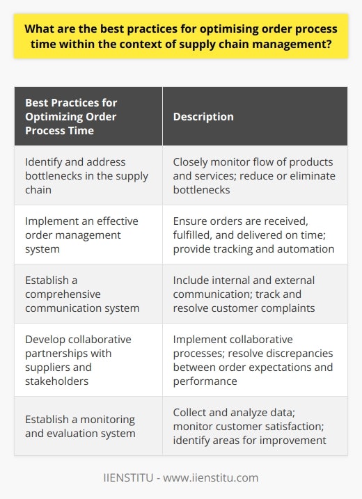 Optimizing order process time within the context of supply chain management is crucial for the efficiency and profitability of an organization. To achieve this goal, several best practices can be implemented.Firstly, it is important to identify and address any bottlenecks in the supply chain. This can be done by closely monitoring the flow of products and services and identifying areas where orders are not promptly processed. By identifying these bottlenecks, steps can be taken to reduce or eliminate them, such as increasing production speed or improving inventory management.Secondly, having an effective order management system in place is essential. This system should ensure that orders are received, fulfilled, and delivered on time, providing a clear view of the order cycle. It should include features for tracking orders and providing up-to-date information, as well as automated processes for streamlining order fulfillment.Thirdly, a comprehensive and effective communication system is crucial. This should encompass both internal and external communication, as well as the tracking and resolution of customer complaints. It is important to notify all stakeholders when orders are received, shipped, and delivered so that they can track their inventory and order history.Fourthly, developing collaborative partnerships with suppliers and other stakeholders is vital for prompt order fulfillment. This can involve implementing collaborative processes to streamline ordering and delivery, as well as identifying and resolving any discrepancies between order expectations and performance.Finally, having a comprehensive system for monitoring and evaluating the performance of the order process is essential. This should include data collection and analysis, as well as feedback mechanisms for monitoring customer satisfaction and identifying areas for improvement.In conclusion, optimizing order process time within the context of supply chain management requires organizations to address bottlenecks, implement an effective order management system, have a comprehensive communication system, collaborate with suppliers and stakeholders, and establish a monitoring and evaluation system. By implementing these best practices, organizations can ensure an efficient and profitable fulfillment of customer orders.