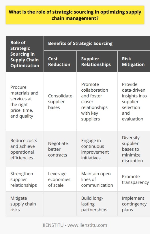 Role of Strategic Sourcing in Supply Chain OptimizationStrategic sourcing plays a crucial role in optimizing supply chain management by helping companies procure materials and services at the right price, time, and quality. This comprehensive procurement strategy allows businesses to reduce costs, strengthen supplier relationships, and mitigate supply chain risks.One of the main benefits of strategic sourcing is the opportunity for cost reduction. By implementing effective methods such as consolidating supplier bases, negotiating better contracts, and leveraging economies of scale, companies can achieve operational efficiencies and significant cost savings throughout the supply chain.Furthermore, strategic sourcing promotes collaboration and fosters closer relationships with key suppliers. By engaging in continuous improvement initiatives and maintaining open lines of communication, businesses can build long-lasting partnerships. This approach encourages mutual growth, strengthens supply chain resilience, and ensures consistent delivery of high-quality materials and services.Supply chain volatility exposes businesses to various risks, including fluctuating prices, lead time delays, and supplier performance issues. Strategic sourcing aims to mitigate these risks by providing data-driven insights into supplier selection and evaluation. This enables companies to diversify their supplier bases, promote transparency, and implement contingency plans to minimize disruption.The role of strategic sourcing also extends to third-party integrations. By incorporating third-party service providers such as consulting firms, procurement technologies, and logistics providers into the procurement strategy, businesses can streamline their supply chain processes and effectively manage overall costs.In conclusion, strategic sourcing is a critical success factor in optimizing supply chain management. Its focus on cost reduction, supplier relationships, risk mitigation, and third-party integrations contributes to a more efficient and resilient supply chain. By adopting strategic sourcing practices, companies can gain a competitive advantage in the market while delivering value to their customers.