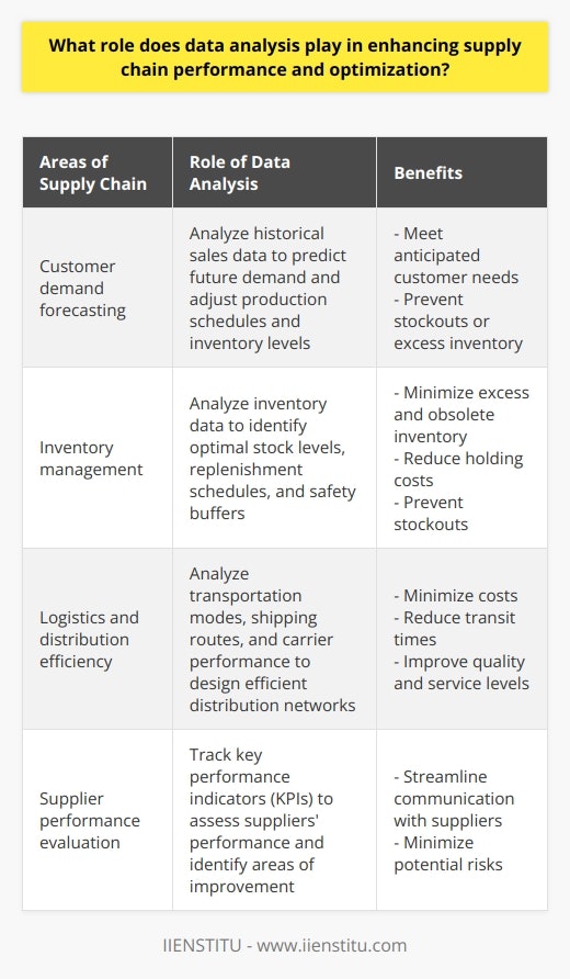 Data analysis plays a critical role in enhancing supply chain performance and optimization. By analyzing extensive datasets, businesses can make well-informed decisions, identify trends, and streamline processes. One key area where data analysis is crucial is customer demand forecasting. By examining historical sales data, organizations can predict future demand and adjust their production schedules and inventory levels accordingly. This helps to meet anticipated customer needs and prevent stockouts or excess inventory.Effective inventory management is another area where data analysis is essential. By analyzing inventory data, businesses can identify optimal stock levels, replenishment schedules, and safety buffers. This helps in minimizing excess and obsolete inventory, reducing holding costs, and preventing stockouts that can lead to customer dissatisfaction. By optimizing inventory levels, businesses can ensure that they have the right products available at the right time, reducing lead times and improving customer satisfaction.Logistics and distribution efficiency is also greatly enhanced through data analysis. By analyzing transportation modes, shipping routes, and carrier performance, organizations can design distribution networks that minimize costs, reduce transit times, and improve quality and service levels. Real-time data integration allows businesses to monitor their supply chains' performance and quickly respond to disruptions or changes in demand, ensuring efficient and timely delivery of products.Data-driven evaluation of supplier performance is also crucial for optimizing supply chain performance. By tracking key performance indicators (KPIs) such as on-time delivery, quality metrics, and order fulfillment rates, organizations can assess suppliers' performance. This enables them to identify areas of improvement, streamline communication, and minimize potential risks, ultimately contributing to overall supply chain efficiency.In summary, data analysis plays a significant role in enhancing supply chain performance and optimization. By accurately forecasting customer demand, streamlining inventory management, optimizing logistics and distribution processes, and evaluating supplier performance, organizations can leverage data-driven insights to achieve a competitive advantage in today's dynamic business environment.