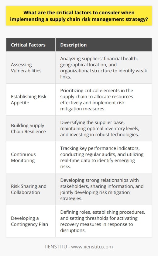 Assessing vulnerabilities in the supply chain is the first step in implementing a risk management strategy. This involves analyzing suppliers’ financial health, geographical location, and organizational structure to identify weak links that need to be strengthened.Establishing risk appetite is essential to prioritize critical elements in the supply chain. This helps organizations allocate resources effectively and implement appropriate risk mitigation measures.Building supply chain resilience is crucial in managing risks. Diversifying the supplier base, maintaining optimal inventory levels, and investing in robust technologies can enhance the ability of the supply chain to recover quickly from disruptions.Continuous monitoring of supply chain activities is necessary to maintain a comprehensive risk management strategy. Tracking key performance indicators, conducting regular audits, and utilizing real-time data helps in identifying emerging risks and taking proactive measures.Risk sharing and collaboration with stakeholders such as suppliers, customers, and partners is vital. By developing strong relationships, organizations can share valuable information, create synergies, and jointly develop strategies to mitigate risks. Risk sharing arrangements, such as insurance or performance-based contracts, can also help in distributing the financial burden of potential disruptions.Developing a contingency plan is crucial for addressing unforeseen disruptions in the supply chain. This plan should clearly define roles and responsibilities, establish procedures for rapid response, and set thresholds for activating recovery measures. Having an established contingency plan enables organizations to mitigate the effects of unexpected risks and ensures a more efficient recovery process.In conclusion, implementing a robust supply chain risk management strategy involves assessing vulnerabilities, determining risk appetite, building resilience, continuously monitoring activities, collaborating with stakeholders, and developing a contingency plan. By considering these critical factors, organizations can minimize the impact of disruptions and maintain a competitive edge in the dynamic business environment.