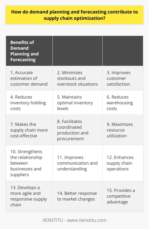 Demand planning and forecasting are essential components of supply chain optimization. These processes enable businesses to make informed decisions about procurement, production, inventory management, and distribution.One of the primary benefits of demand planning and forecasting is the accurate estimation of customer demand. By understanding current and future market needs, businesses can align their supply chain processes accordingly. This minimizes the possibility of stockouts or overstock situations, improving customer satisfaction and reducing inventory holding costs.Additionally, demand planning and forecasting help maintain optimal inventory levels. By determining the right amount of products to keep in stock, businesses can meet customer expectations without tying up excessive capital in unused inventory. This equilibrium reduces warehousing costs and makes the supply chain more cost-effective.These processes also contribute to supply chain optimization by facilitating coordinated production and procurement. Accurate predictions of future demand enable businesses to adjust production schedules and procurement activities, avoiding inefficiencies and bottlenecks. This coordination maximizes resource utilization while meeting customer requirements.Moreover, a well-executed demand planning and forecasting process strengthens the relationship between businesses and their suppliers. Sharing demand forecasts and collaborating on procurement plans improves communication and understanding, leading to more efficient supply chain operations.Lastly, demand planning and forecasting allow businesses to develop a more agile and responsive supply chain. By continuously monitoring demand and adapting supply chain activities to fluctuations, businesses can better respond to market changes and uncertainties. This adaptability provides a competitive advantage in today's rapidly changing global marketplace.In conclusion, demand planning and forecasting are crucial for optimizing the supply chain. By accurately estimating demand, maintaining optimal inventory levels, coordinating production and procurement, improving supplier relationships, and increasing agility and responsiveness, businesses can enhance their overall supply chain performance and gain a competitive edge.
