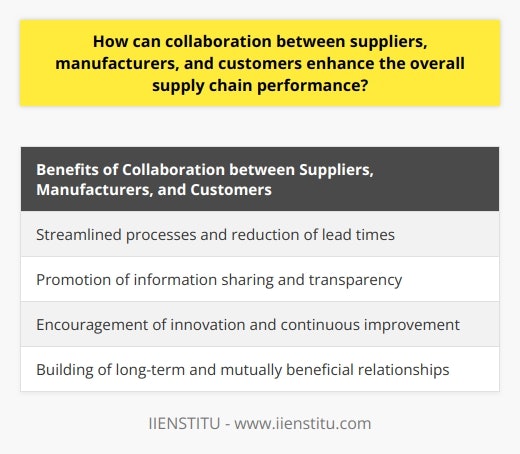 Collaboration between suppliers, manufacturers, and customers is of utmost importance in enhancing the overall performance of supply chains. Such collaboration ensures open communication, cooperation, and alignment of objectives, leading to improved responsiveness to market demands and resolution of potential bottlenecks.One major advantage of collaboration is the streamlining of processes and reduction of lead times. Suppliers and manufacturers can work collaboratively to optimize production plans, minimize inventory levels, and enhance product quality. In addition, customers can provide valuable feedback on product specifications and lead time expectations, enabling supply chain partners to make informed decisions and prioritize their efforts accordingly.Another key aspect of collaboration is the promotion of information sharing and transparency. Effective communication and transparency regarding demand forecasts, production schedules, and inventory levels enable businesses to develop a shared understanding of market dynamics. Consequently, they can coordinate their activities more efficiently, anticipate changes in demand, and allocate resources accordingly. This leads to increased profitability and minimized waste.Moreover, collaboration encourages innovation and continuous improvement within the supply chain. Suppliers and manufacturers can collaborate closely to develop new materials, technologies, and production methods. Customers also contribute insights on emerging trends and evolving preferences. This exchange of ideas fosters product development and results in a more agile and responsive supply chain.Lastly, collaboration helps in building long-term and mutually beneficial relationships between supply chain partners. As businesses work together to achieve common goals, a sense of trust and commitment deepens over time. This fosters loyalty and stability, enabling all parties to navigate the challenges of the global market effectively.In conclusion, collaboration between suppliers, manufacturers, and customers significantly enhances the overall performance of supply chains. By streamlining processes, promoting information sharing, encouraging innovation, and building long-term partnerships, businesses can create a more efficient and responsive supply chain system that benefits all stakeholders.
