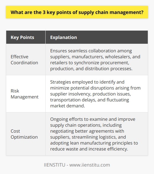 Effective coordination, risk management, and cost optimization are the three key points of supply chain management (SCM). Effective coordination is crucial in SCM as it ensures that all entities involved in the supply chain, such as suppliers, manufacturers, wholesalers, and retailers, are working together seamlessly. This coordination allows for the synchronization of procurement, production, and distribution processes, ensuring that raw materials, intermediate products, and finished goods are at the right place at the right time. Strong communication and collaboration among the participating organizations play a significant role in achieving this coordination.Risk management is another essential element of SCM. Supply chain risks can arise from various sources, including supplier insolvency, production disruptions, transportation delays, and fluctuating market demand. To minimize the potential negative impacts of these uncertainties, supply chain managers employ a range of strategies. These strategies may include diversifying suppliers to reduce reliance on a single source, maintaining safety stock to mitigate production disruptions, and implementing early warning systems to identify potential risks beforehand. By proactively identifying and addressing these threats, SCM contributes to building a resilient and flexible supply chain that can withstand unexpected disruptions.Cost optimization is a primary objective of SCM as it aims to continuously examine and improve supply chain operations to reduce expenses and maximize overall value. Organizations seek to negotiate better agreements with suppliers to obtain favorable pricing and terms. They also streamline transportation and warehousing practices to minimize costs associated with logistics. Adopting lean manufacturing principles to reduce waste and improve efficiency is another strategy for cost optimization. These efforts not only ensure higher profits for organizations but also help them maintain a competitive advantage in the market.In conclusion, effective coordination, risk management, and cost optimization are the three key points of supply chain management. By focusing on these areas, organizations can achieve a synchronized, resilient, and cost-effective supply chain that enhances their overall performance and competitiveness.