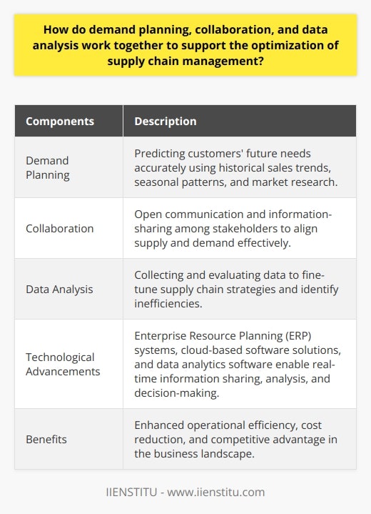 Demand planning, collaboration, and data analysis are essential components of supply chain management optimization. These interconnected elements work together to ensure companies can meet customer demands efficiently while minimizing costs and enhancing operational performance. By leveraging technology and adopting data-driven approaches, organizations can achieve a competitive advantage in today's business landscape.Demand planning involves predicting customers' future needs accurately. By analyzing historical sales trends, seasonal patterns, and market research, companies can develop demand forecasts. These forecasts help companies allocate resources, manage inventory levels, and plan production schedules. By having a clear understanding of future demand, companies can minimize stockouts and excess inventory, resulting in cost savings and increased customer satisfaction.Collaboration among various stakeholders is crucial for supply chain optimization. Suppliers, manufacturers, retailers, and customers should engage in open communication and information-sharing. When these stakeholders exchange data and insights, they can align supply and demand more effectively. This alignment allows for streamlined production processes, minimizes delays and inefficiencies, and enables the supply chain to adapt to fluctuations in demand. Collaboration fosters trust, transparency, and a cohesive approach to supply chain management.Data analysis plays a significant role in supporting demand planning and collaboration efforts. By collecting and evaluating data, such as sales trends, market research, and customer insights, companies can fine-tune their supply chain strategies. Data analysis helps identify inefficiencies and bottlenecks within the supply chain, enabling companies to optimize transportation costs, relationships with suppliers, and overall operational performance.Technological advancements have revolutionized supply chain management. Enterprise Resource Planning (ERP) systems, cloud-based software solutions, and data analytics software provide platforms for real-time information sharing, analysis, and decision-making. These technologies facilitate enhanced interactions and enable companies to quickly adapt to market conditions and consumer needs. By leveraging technology, companies can create an integrated and agile supply chain, leading to improved operational performance and a competitive edge.In conclusion, demand planning, collaboration, and data analysis form a critical foundation for optimizing supply chain management. By accurately predicting demand, fostering collaboration among stakeholders, and leveraging data-driven approaches, companies can enhance operational efficiency, reduce costs, and gain a competitive advantage. Embracing technology further enhances these efforts, allowing companies to adapt to changing market dynamics and meet customer needs effectively.