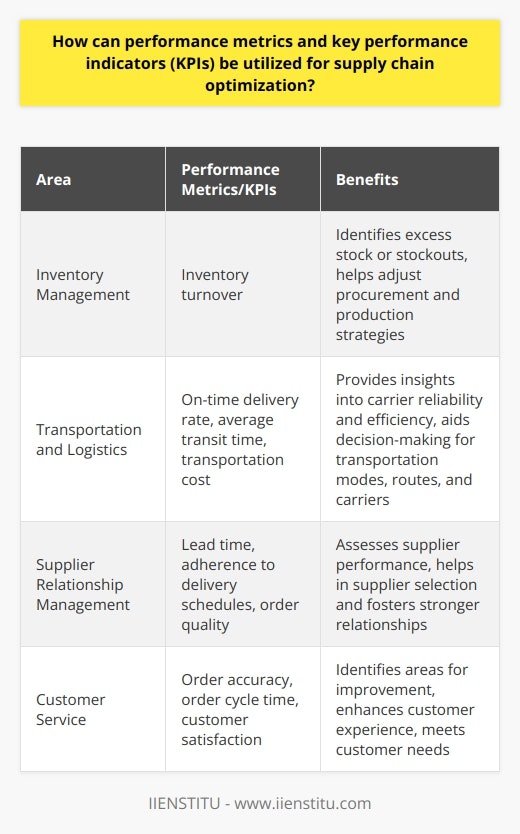 Performance metrics and key performance indicators (KPIs) are vital tools in optimizing supply chain operations. By utilizing these metrics effectively, supply chain managers can make informed decisions, address areas for improvement, and align their actions with overall business goals.One of the key areas where performance metrics and KPIs can be applied is inventory management. By tracking inventory turnover, supply chain managers can assess the efficiency of inventory replenishment processes. This information helps in identifying potential issues such as excess stock or stockouts, allowing managers to adjust procurement and production strategies accordingly.Transportation and logistics operations can also benefit from the use of performance metrics and KPIs. Metrics such as on-time delivery rate, average transit time, and transportation cost provide valuable insights into carrier reliability and efficiency. These metrics aid in decision-making regarding transportation modes, routes, and carriers, leading to optimized transportation operations within the supply chain.Supplier relationship management is another critical aspect of supply chain optimization. By tracking KPIs such as lead time, adherence to delivery schedules, and order quality, supply chain managers can assess supplier performance. This information helps in supplier selection and fosters stronger relationships, ensuring that suppliers meet the organization's standards.Customer service is an essential focus for supply chain optimization. KPIs related to customer-centric metrics such as order accuracy, order cycle time, and customer satisfaction can help identify areas for improvement. By prioritizing these KPIs, supply chain teams can enhance the customer experience, meet customer needs, and achieve overall success.In conclusion, the strategic utilization of performance metrics and KPIs in supply chain management is crucial for optimizing operations and achieving business objectives. By analyzing and acting upon these critical data points, supply chain professionals can drive continuous improvement, create stronger supplier relationships, meet customer requirements, and gain a competitive advantage for their organizations.