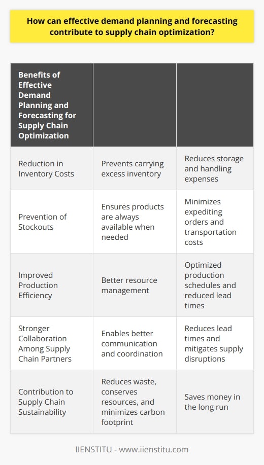 Demand planning and forecasting are integral components of optimizing supply chain performance. By accurately predicting customer demand, companies are able to align their production, inventory, and distribution plans more efficiently.One of the key benefits of effective demand planning is the reduction in inventory costs. With accurate forecasting, organizations can avoid carrying excess inventory, thereby reducing storage and handling expenses. Additionally, accurate demand planning helps to prevent stockouts, ensuring that products are always available when customers need them. This minimizes the need for expediting orders, lowering transportation costs and decreasing the risk of production disruptions.Furthermore, demand planning contributes to improved production efficiency. By anticipating customer demand, companies can better manage their resources, such as labor, raw materials, and manufacturing capacity. They can optimize production schedules to reduce lead times and increase throughput, allowing them to respond more effectively to fluctuations in demand. This flexibility creates a more adaptable and agile supply chain.Demand planning also fosters stronger collaboration among supply chain partners. Accurate demand forecasts enable better communication and coordination between suppliers, manufacturers, and distributors. This alignment ensures that all parties can work together to meet customer expectations. The improved flow of materials through the supply chain reduces lead times and helps mitigate the impact of supply disruptions.Moreover, effective demand planning contributes to supply chain sustainability. By accurately predicting customer needs and optimizing production and distribution processes, companies can reduce waste, conserve resources, and minimize their carbon footprint. This not only benefits the environment but also saves the company money in the long run.Overall, effective demand planning and forecasting are vital for supply chain optimization. By accurately predicting customer needs and adjusting production and inventory strategies accordingly, companies can reduce costs, enhance production efficiency, improve supplier collaboration, and promote sustainability. Investing in robust demand planning capabilities is a crucial step toward achieving a more agile, responsive, and cost-effective supply chain.