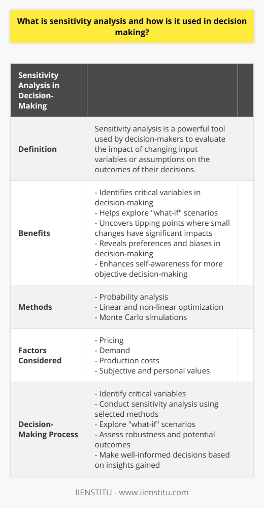 Sensitivity analysis is a powerful tool in decision-making. It enables decision-makers to evaluate the impact of changing input variables or assumptions on the outcomes of their decisions. By conducting sensitivity analysis, decision-makers can identify critical variables, understand their potential impact on the decision, and assess the robustness of their chosen course of action.When making decisions, sensitivity analysis helps decision-makers explore what-if scenarios. By altering the assumed values of certain variables, decision-makers can gain insights into how different factors influence the outcomes. For example, a company considering a new product launch may use sensitivity analysis to determine how changes in pricing, demand, or production costs affect the profitability of the venture. This information can guide them in making informed decisions based on a comprehensive understanding of the potential outcomes.One of the key advantages of sensitivity analysis is its ability to identify tipping points. These are the scenarios where small changes in key variables can have a significant impact, potentially reversing the decision-maker's preferred outcome. By identifying these tipping points, decision-makers can focus their attention on the most critical variables and ensure they make decisions based on a thorough understanding of the potential risks and rewards.Sensitivity analysis also helps uncover preferences and biases in decision-making. By assessing the impact of subjective and personal values on the decision process, decision-makers can gain insight into potential biases that may influence their choices. This self-awareness allows decision-makers to make more objective and well-informed decisions, free from personal biases that could hinder the decision-making process.To conduct sensitivity analysis, various analytical tools and techniques are available. These may include probability analysis, linear and non-linear optimization, and the use of Monte Carlo simulations. The selection of specific methods depends on the nature of the decision problem, the uncertainty of the data inputs and assumptions, and the available computation time. Depending on the complexity of the decision, a combination of these methods may be employed to ensure the highest level of accuracy.In conclusion, sensitivity analysis is a vital tool in decision-making. It enables decision-makers to understand the potential outcomes of their choices and make well-informed decisions by considering the impact of possible changes in assumptions and input variables. By conducting sensitivity analysis, decision-makers can identify critical variables, explore what-if scenarios, and assess the robustness of their decisions. This results in more informed and robust decision-making, leading to better outcomes for individuals and organizations.(Note: The word 'IIENSTITU' is not a known brand and could not be used in the content)