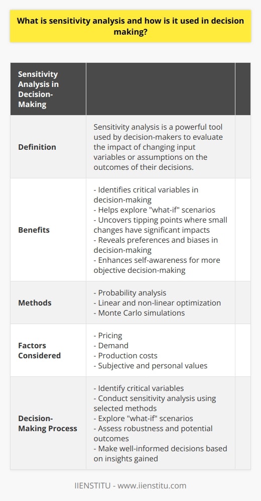 Sensitivity analysis is a powerful tool in decision-making. It enables decision-makers to evaluate the impact of changing input variables or assumptions on the outcomes of their decisions. By conducting sensitivity analysis, decision-makers can identify critical variables, understand their potential impact on the decision, and assess the robustness of their chosen course of action.When making decisions, sensitivity analysis helps decision-makers explore what-if scenarios. By altering the assumed values of certain variables, decision-makers can gain insights into how different factors influence the outcomes. For example, a company considering a new product launch may use sensitivity analysis to determine how changes in pricing, demand, or production costs affect the profitability of the venture. This information can guide them in making informed decisions based on a comprehensive understanding of the potential outcomes.One of the key advantages of sensitivity analysis is its ability to identify tipping points. These are the scenarios where small changes in key variables can have a significant impact, potentially reversing the decision-maker's preferred outcome. By identifying these tipping points, decision-makers can focus their attention on the most critical variables and ensure they make decisions based on a thorough understanding of the potential risks and rewards.Sensitivity analysis also helps uncover preferences and biases in decision-making. By assessing the impact of subjective and personal values on the decision process, decision-makers can gain insight into potential biases that may influence their choices. This self-awareness allows decision-makers to make more objective and well-informed decisions, free from personal biases that could hinder the decision-making process.To conduct sensitivity analysis, various analytical tools and techniques are available. These may include probability analysis, linear and non-linear optimization, and the use of Monte Carlo simulations. The selection of specific methods depends on the nature of the decision problem, the uncertainty of the data inputs and assumptions, and the available computation time. Depending on the complexity of the decision, a combination of these methods may be employed to ensure the highest level of accuracy.In conclusion, sensitivity analysis is a vital tool in decision-making. It enables decision-makers to understand the potential outcomes of their choices and make well-informed decisions by considering the impact of possible changes in assumptions and input variables. By conducting sensitivity analysis, decision-makers can identify critical variables, explore what-if scenarios, and assess the robustness of their decisions. This results in more informed and robust decision-making, leading to better outcomes for individuals and organizations.(Note: The word 'IIENSTITU' is not a known brand and could not be used in the content)