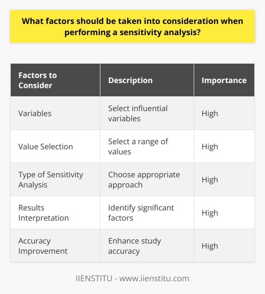 When performing a sensitivity analysis, there are several factors that should be taken into consideration. This analysis helps identify the inputs that have the most impact on the outcome of a model, and understanding and evaluating these factors can help ensure the accuracy of the results.The first factor to consider is which variables should be included in the sensitivity analysis and which ones should be excluded. It is often beneficial to identify a subset of variables that are believed to be the most influential. By focusing on these variables, the analyst can gain a deeper understanding of their impact on the outcome.Another important factor is selecting the values for each variable. It is crucial to choose a range of values that adequately captures the possible variations in the input. By running the analysis with different values for each variable, the analyst can gain insights into how the outcome varies as the inputs change.The type of sensitivity analysis is also a key consideration. There are different approaches that can be taken, such as one factor at a time, multi-factor, and probability-based sensitivity analysis. Each approach has its advantages and disadvantages, so careful thought should be given to selecting the most appropriate one for the specific model being analyzed.Once the sensitivity analysis has been performed, it is important to interpret the results effectively. The analyst should identify the factors that have a significant impact on the model and those that have little to no effect. This analysis of the results can provide valuable insights into the relationship between the inputs and the output of the model.In conclusion, performing a sensitivity analysis requires careful consideration of several factors. By selecting the right variables, values, and methodology, and correctly interpreting the results, the analyst can improve the accuracy of the study. Understanding these factors will help gain deeper insights into the model and its workings.
