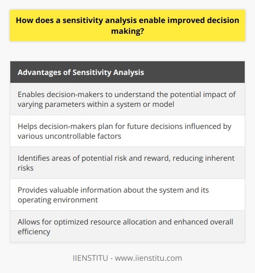 Sensitivity analysis (SA) is a powerful tool that enables improved decision-making by allowing decision-makers to understand the potential impact of varying parameters within a system or model. By analyzing the system's response to these variations, decision-makers can gain valuable insights and make more informed decisions.One of the key advantages of SA is its ability to help decision-makers plan for future decisions that may be influenced by various uncontrollable factors. By understanding how different variables can affect the system, decision-makers can assess the risks associated with different scenarios and choose the most feasible strategy. This helps them anticipate potential obstacles and take proactive measures to mitigate them.Furthermore, SA helps identify areas of potential risk and reward, thus reducing the inherent risks associated with decision-making. By highlighting the critical areas that are essential for achieving desired results, decision-makers can allocate resources effectively and make decisions accordingly. This helps in maximizing the chances of success and minimizing potential failures.SA also provides decision-makers with valuable information about the system and its operating environment. By analyzing the system's reactions under different circumstances, decision-makers can tailor their actions to achieve desired outcomes effectively. This leads to optimized use of resources and enhances overall efficiency.Given these advantages, the use of SA in decision-making has gained popularity and is likely to continue growing. It allows decision-makers to identify potential challenges and opportunities, optimize resource allocation, and make informed decisions that yield the best possible outcomes. By harnessing the power of SA, organizations can improve their decision-making processes and achieve their goals more effectively.