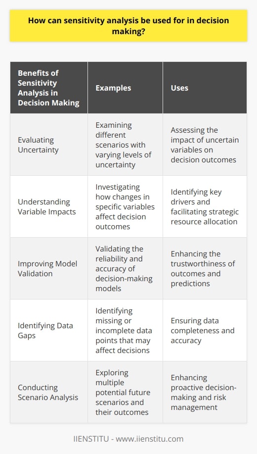 In conclusion, sensitivity analysis serves as a valuable tool in decision making, providing decision-makers with crucial insights and information. By conducting a sensitivity analysis, decision-makers can evaluate uncertainty, understand the impact of different variables, and prioritize resources effectively. This analysis also aids in improving model validation, identifying data gaps, and conducting scenario analysis. Overall, sensitivity analysis plays a vital role in enhancing the decision-making process and ensuring informed choices are made.