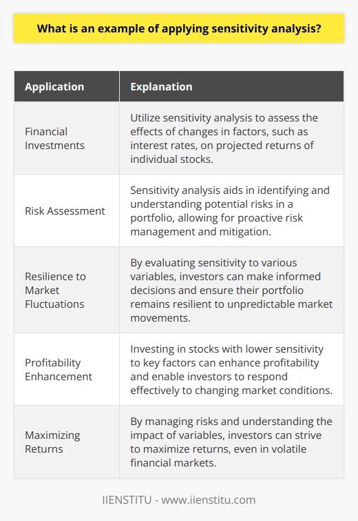Sensitivity analysis is a crucial tool in the field of finance, aiding investors in understanding the impact of fluctuations in key variables on their investment portfolios or projects. One area where sensitivity analysis finds its application is in financial investments, particularly in the management of stock portfolios.When constructing a stock portfolio, investors can utilize sensitivity analysis to assess the effects of changes in specific factors, such as market interest rates, on the projected returns of individual stocks. By simulating different interest rate scenarios over a given period, investors can gauge the sensitivity of projected returns to changes in interest rates.Through this analysis, investors can identify which variables hold significant influence over the potential outcomes and subsequently invest in stocks that demonstrate lower sensitivity to these factors. This approach ensures that the portfolio remains resilient in the face of market fluctuations, enhancing profitability and enabling investors to respond effectively to dynamic market conditions.Moreover, sensitivity analysis aids in risk assessment and mitigation, allowing investors to comprehend potential risks without relying on precise predictions of market variables. By understanding the impact of various variables on their portfolios, investors can proactively manage risks, hedge potential losses, and strive to maximize returns, even in the volatile nature of financial markets.To summarize, sensitivity analysis applied to financial investments empowers investors to develop resilience against unpredictable market movements. By evaluating the potential effects of different variables, investors can make informed decisions, effectively manage risks, and establish a stable and successful financial strategy.