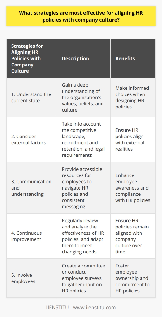 Aligning HR policies with company culture is crucial for the success and sustainability of any organization. By ensuring that HR policies and practices align with the organization's values and beliefs, companies can create a harmonious and productive work environment that supports the overall goals and objectives of the company.To effectively align HR policies with company culture, organizations should first focus on understanding their current state. This involves gaining a deep understanding of the organization's core values, beliefs, and culture. By having a clear understanding of these elements, decision-makers can make informed choices when designing HR policies that are in line with the organization's culture. In addition, it is important to consider external factors such as the competitive landscape, workforce recruitment and retention, and legal requirements.Communication and understanding among employees are key elements of aligning HR policies with company culture. Organizations should provide easily accessible resources for employees to navigate HR policies. This can be achieved through the development of an intuitive HR website or intranet that provides comprehensive and up-to-date information. Consistent messaging across all channels is also important to ensure that employees receive the same information from the same sources. By providing information in an easy-to-digest format, organizations can enhance employee awareness and compliance with HR policies.Continuous improvement is another crucial strategy for aligning HR policies with company culture. Organizations should regularly review and analyze the effectiveness of their HR policies to identify areas for improvement. This may involve revisiting existing policies and practices or developing new ones to ensure that they remain aligned with the organization's culture. By adopting a continuous improvement approach, organizations can adapt and refine their HR policies to meet the changing needs and expectations of their employees and the overall organization.Lastly, involving employees in the alignment of HR policies is vital. Employees can provide valuable insights and perspectives that help shape HR policies in accordance with the organization's core ethos. Creating a committee to advise on the development and implementation of HR policies or conducting regular employee surveys are effective ways to gather employee input. By actively engaging employees in the process, organizations can foster a sense of ownership and commitment to the HR policies.In conclusion, aligning HR policies with company culture requires a holistic approach. By understanding the organization's values and beliefs, effectively communicating policies to employees, continuously improving policies, and involving employees in the process, organizations can create a cohesive work environment that supports the overall success of the company.