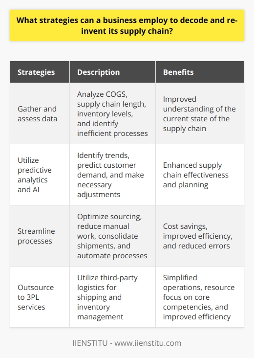 In today's highly competitive business landscape, it is crucial for businesses to constantly adapt and improve their supply chain strategies. Decoding and reinventing the supply chain can lead to increased efficiency and cost-effectiveness, ultimately benefiting the overall operations of a business. In this article, we will explore strategies that businesses can employ to achieve this goal.The first step in decoding and reinventing a supply chain is to gather data and assess the current state of the supply chain. This includes analyzing the total cost of goods sold (COGS), understanding the length of the supply chain, and evaluating inventory levels at different points. In addition, it is essential to collect information about suppliers and other stakeholders in the supply chain, as well as identify any inefficient processes that need improvement.Once the necessary data has been collected, the next step involves analyzing it and devising strategies to enhance the supply chain's effectiveness. Predictive analytics is a valuable tool in this process as it helps identify trends in the data, allowing businesses to plan accordingly. By analyzing customer orders, businesses can build models that predict future customer demand, enabling them to adjust their supply chains efficiently. Incorporating technologies such as artificial intelligence (AI) and machine learning can also aid in better understanding the intricacies of the supply chain and making necessary adjustments.Streamlining processes is another crucial strategy to consider when decoding and reinventing a supply chain. It is common for supply chains to have areas that can be improved and made more efficient, resulting in cost savings for the business. For instance, optimizing the sourcing process, reducing manual data entry and paperwork, and consolidating multiple shipments into one can help streamline product delivery. Adopting automation across the entire supply chain network is also beneficial, as it improves efficiency and reduces human error.Furthermore, businesses should explore the option of using third-party logistics (3PL) services to simplify and reduce the complexity of their supply chains. Outsourcing shipping and inventory management to 3PL providers allows companies to focus their resources on core competencies, which is particularly advantageous for smaller companies with limited resources. This strategy can help streamline the supply chain and maximize efficiency.In conclusion, businesses can employ various strategies to decode and reinvent their supply chains. These include utilizing predictive analytics and AI, streamlining processes to reduce waste and improve efficiency, and leveraging third-party logistics services to simplify operations. By implementing these strategies, businesses can enhance their agility and thrive in the ever-changing business landscape.