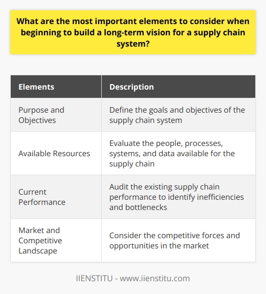 When beginning to build a long-term vision for a supply chain system, there are several important elements to consider. These elements will help ensure that the vision is realistic, achievable, and aligned with the overall goals of the business.First and foremost, it is crucial to define the purpose and objectives of the supply chain system. This involves understanding what the organization aims to achieve through its supply chain, whether it is improving customer service, reducing costs, or increasing efficiency. By clearly defining these goals, supply chain architects can develop a vision that is focused and aligned with the company's strategic direction.Another important element to consider is the available resources. This includes the people, processes, systems, and data that will be utilized in the supply chain. Understanding the capabilities and constraints of these resources is essential in determining the feasibility and scalability of the long-term vision.Auditing the current performance of the supply chain is also a critical step in building a long-term vision. This evaluation allows for the identification of any existing inefficiencies or bottlenecks that need to be addressed. It also provides a benchmark for measuring progress and improvement in the future.Additionally, considering the market and competitive landscape is vital in developing a long-term vision for the supply chain system. By understanding the competitive forces at play, supply chain architects can identify potential opportunities and threats, and adjust their vision accordingly. This may involve implementing innovative strategies or technologies to gain a competitive advantage.In conclusion, building a long-term vision for a supply chain system requires careful consideration of several key elements. These include determining the purpose and objectives, assessing the available resources, evaluating the current performance, and understanding the market and competitive landscape. By taking these elements into account, supply chain architects can develop a vision that is strategic, realistic, and aligned with the company's overall goals.