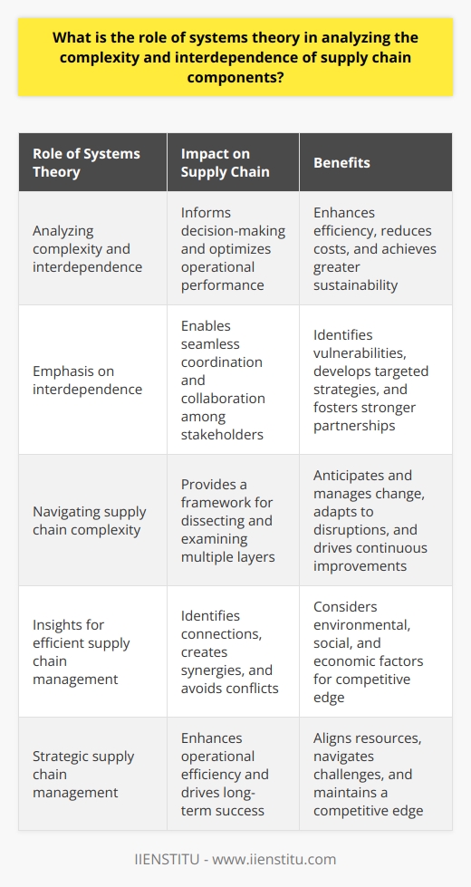 The role of systems theory in analyzing the complexity and interdependence of supply chain components is crucial for a comprehensive understanding of the supply chain as a whole. This interdisciplinary approach allows researchers and practitioners to uncover patterns, trends, and behaviors that can inform decision-making and optimize operational performance.One of the key emphases of systems theory is on the interdependence between different components of the supply chain. This highlights the need for seamless coordination and collaboration among various stakeholders, both within and between organizations. Recognizing these interdependencies enables companies to identify vulnerabilities or bottlenecks, develop targeted strategies to mitigate risks, and foster stronger partnerships with suppliers, logistics providers, and customers.Supply chains are inherently complex, consisting of various processes, technologies, and human actors. Systems theory helps to navigate this complexity by providing a framework for dissecting and examining the multiple layers of the supply chain. By adopting a systems thinking approach, leaders gain a comprehensive view of their operations, enabling them to anticipate and manage change, adapt to disruptions, and drive continuous improvements. It also equips stakeholders with analytical tools to identify root causes, predict potential consequences, and evaluate the effectiveness of proposed solutions.Adopting a systems approach to supply chain analysis offers several benefits. It provides valuable insights for enhancing efficiency, reducing costs, and achieving greater sustainability. By leveraging systems theory, organizations can identify connections between different elements of the supply chain, create synergies, and avoid potential conflicts. Additionally, this perspective encourages businesses to consider the broader context, such as environmental, social, and economic factors, that may impact supply chain functionality. Armed with this knowledge, organizations can align their resources and processes to meet market demands, navigate challenges and uncertainties, and maintain a competitive edge in the global landscape.In conclusion, systems theory plays a pivotal role in deciphering the intricacies of supply chains and fostering a deeper comprehension of their interdependent components. By leveraging the insights gained from this perspective, companies can strategically manage their supply chains, enhance operational efficiency, and drive long-term success.