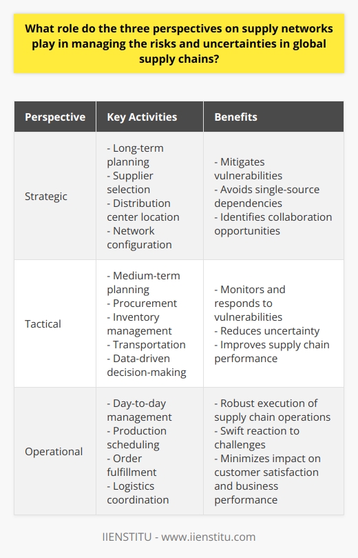 The three perspectives on supply networks, namely strategic, tactical, and operational, play a vital role in managing the risks and uncertainties in global supply chains. These perspectives offer a comprehensive approach to addressing complexities and potential disruptions, ensuring the efficiency and effectiveness of the supply chain.The strategic perspective focuses on long-term planning and decision-making related to the design of the supply chain. This includes selecting suppliers, determining the locations of distribution centers, and configuring the overall network. By incorporating risk management strategies at this stage, companies can mitigate potential vulnerabilities. For example, they can avoid single-source dependencies or reliance on suppliers with unstable political environments. The strategic perspective also helps in identifying potential collaboration opportunities, which can enhance supply chain resilience.The tactical perspective involves medium-term planning and encompasses activities such as procurement, inventory management, and transportation decisions. By integrating risk management practices at this level, companies can monitor and respond to vulnerabilities more quickly. This includes supplier delays or unexpected fluctuations in demand. Adopting data-driven decision-making methodologies can enable organizations to better predict and manage potential disruptions. This, in turn, reduces uncertainty and improves supply chain performance.The operational perspective is focused on the day-to-day management of supply chain activities, such as production scheduling, order fulfillment, and logistics coordination. By maintaining a strong focus on risk management at this granular level, companies can ensure the robust execution of supply chain operations. This enables organizations to react swiftly to unforeseen challenges, minimizing the impact of disruptions on customer satisfaction and overall business performance.In conclusion, the three perspectives on supply networks are key to managing risks and uncertainties in global supply chains. They enable companies to proactively address potential vulnerabilities, mitigate disruptions, and enhance overall supply chain resilience. Organizations that invest time and resources in understanding and integrating these perspectives can strengthen their competitive advantage in today's complex and uncertain global business landscape.