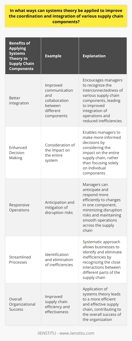 This approach encourages managers to consider the interconnectedness of various components and make decisions that benefit the entire system. It also enables businesses to better integrate their operations and reduce inefficiencies by recognizing the close interactions between different parts of the supply chain. Additionally, systems theory helps managers anticipate the impact of changes in one component on others, allowing them to respond more efficiently and minimize disruption risks.By adopting a systems theory approach, organizations can improve the coordination and integration of their supply chain components. This holistic perspective enables them to make informed decisions, streamline operations, and enhance responsiveness. Ultimately, this approach leads to a more efficient and effective supply chain, which can contribute to the overall success of the organization.