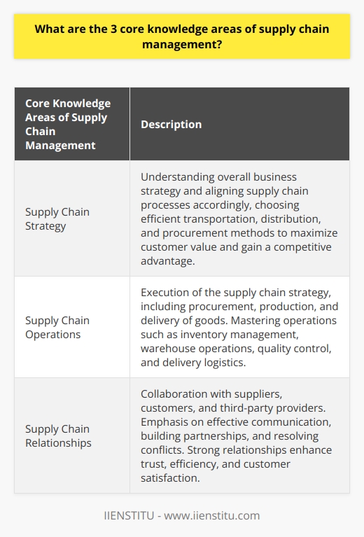 The three core knowledge areas of supply chain management are supply chain strategy, supply chain operations, and supply chain relationships.Supply chain strategy is the first core area of knowledge. It involves understanding the overall business strategy and aligning the supply chain processes accordingly. This includes choosing the most efficient transportation, distribution, and procurement methods to maximize customer value and gain a sustainable competitive advantage. By developing a strong supply chain strategy, businesses can ensure that their supply chain processes are aligned with their overall business goals.The second core area is supply chain operations. This encompasses the execution of the supply chain strategy. It involves tasks such as procurement, production, and delivery of goods. Managers need to master various operations, including inventory management, warehouse operations, quality control, and delivery logistics. Seamless operations are crucial for businesses to deliver products on time, minimize costs, and maintain high quality. By optimizing supply chain operations, companies can achieve efficient and effective processes that meet customer demand.The last core area is supply chain relationships. This focuses on collaboration with other entities involved in the supply chain, including suppliers, customers, and third-party providers. Effective communication, building partnerships, and resolving conflicts are essential for successful supply chain relationships. Strong relationships enhance trust, economic efficiency, and customer satisfaction. By fostering positive relationships throughout the supply chain, companies can ensure smoother operations and achieve shared success with their partners.These three core knowledge areas are essential for successful supply chain management. By understanding and mastering supply chain strategy, operations, and relationships, companies can gain a comprehensive understanding and control of the product flow from procurement to delivery. This ultimately drives business success by ensuring efficient and effective supply chain processes that deliver high customer value. With a focus on these core areas, companies can optimize their supply chains and gain a competitive edge in the market.