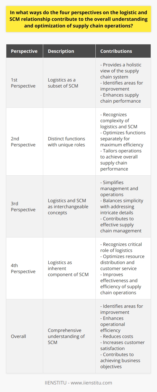 Understanding the relationship between logistics and supply chain management (SCM) is crucial for optimizing supply chain operations. The four perspectives on this relationship offer valuable insights into the complexities of supply chain management.The first perspective, which views logistics as a subset of SCM, provides a holistic view of the supply chain system. This perspective recognizes that logistics is an integral part of the overall supply chain and plays a vital role in planning and executing supply chain activities. By understanding logistics within this broader context, organizations can identify areas for improvement and enhance their supply chain performance.The second perspective acknowledges that logistics and SCM are distinct functions with unique roles. This perspective emphasizes the complexity of each function and highlights the need to optimize them separately to achieve maximum efficiency. By recognizing the specific strategies and tactics required for each function, organizations can tailor their operations and maximize their overall supply chain performance.The third perspective considers logistics and SCM as interchangeable concepts. While this simplifies the conceptual framework, it may overlook the unique complexities associated with each function. Organizations must strike a balance between simplifying management and operations, while still addressing the intricate details that contribute to effective supply chain management.Lastly, the fourth perspective incorporates logistics as an inherent component of SCM. This perspective recognizes the critical role logistics plays in achieving supply chain goals. By acknowledging the importance of resource distribution and customer service, organizations can optimize their supply chain operations to improve effectiveness and efficiency.By understanding and embracing these four perspectives, organizations gain a more comprehensive understanding of supply chain management. This understanding enables them to identify areas for improvement, enhance their operational efficiency, reduce costs, and increase customer satisfaction. Overall, these perspectives contribute significantly to the optimization of supply chain operations, enabling organizations to achieve their business objectives effectively.