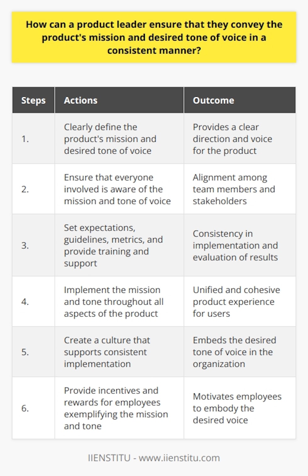 To summarize, product leaders can ensure that they convey the product's mission and desired tone of voice in a consistent manner by: 1. Clearly defining the product's mission and desired tone of voice2. Ensuring that everyone involved in the product is aware of the mission and tone of voice3. Setting expectations and guidelines, establishing metrics to measure success, and providing ongoing training and support4. Implementing the mission and tone of voice consistently throughout all aspects of the product, including design, promotion, and customer interactions5. Creating a culture that supports the consistent implementation of the product's mission and tone of voice6. Providing incentives and rewards for employees who exemplify the product's mission and tone. By following these steps, product leaders can effectively convey their product's mission and desired tone of voice, ultimately leading to a successful product.