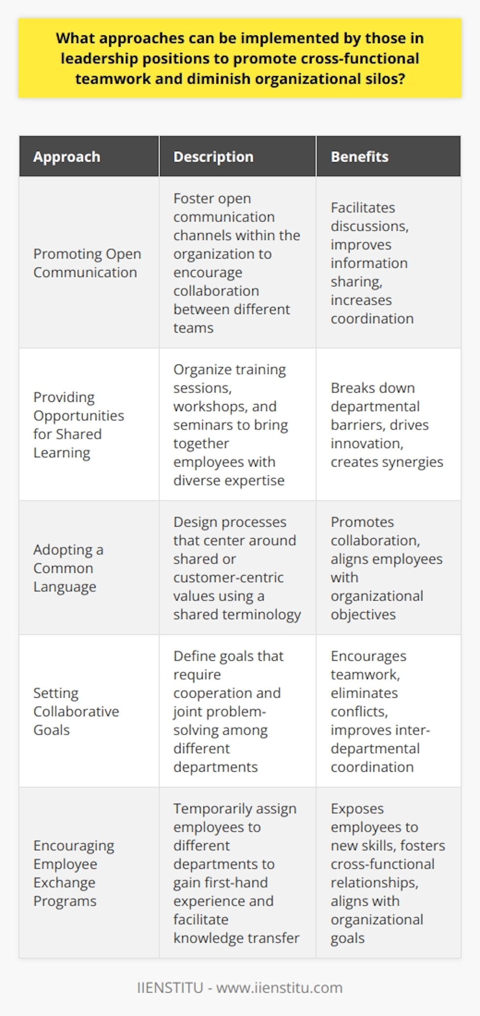Promoting cross-functional teamwork and reducing organizational silos requires effective leadership approaches. Open communication channels should be fostered within the organization, encouraging the use of collaborative tools and platforms to facilitate discussions between different teams. Company-wide initiatives that promote collaboration can also enable employees to work together towards common goals.One approach to fostering cross-functional teamwork is to provide opportunities for shared learning among employees with diverse expertise. Training sessions, workshops, and seminars can bring together individuals from various functional areas, breaking down barriers between departments, driving innovation, and creating synergies among cross-functional teams.Adopting a common language that unifies different teams under the same organizational identity can also help diminish silos. Leaders can design processes that center around shared or customer-centric values, using a shared terminology that resonates with employees from all departments. This alignment encourages collaboration and the utilization of collective knowledge to achieve organizational objectives.Setting collaborative goals that call for cooperation and joint problem-solving can further facilitate cross-functional teamwork. Collaborative objectives drive cross-departmental interactions and hold individuals accountable for shared outcomes. Aligning individual interests with organizational concerns can encourage inter-departmental coordination, eliminate conflicts, and improve overall teamwork.Another effective approach is to encourage employee exchange programs. By temporarily assigning employees to other departments, leaders can provide first-hand experience of working with different teams, exposing employees to new skills and facilitating knowledge transfer. This helps employees understand the broader organizational goals and fosters the development of cross-functional relationships.In summary, leaders can promote cross-functional teamwork and diminish organizational silos by prioritizing open communication, creating opportunities for shared learning, adopting a common language, developing collaborative goals, and encouraging employee exchange programs. These practices support the development of cross-functional teamwork, leading to increased innovation, enhanced productivity, and a reduction in organizational silos.