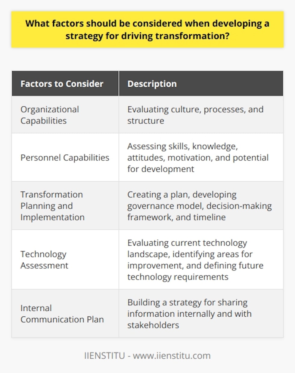 When developing a strategy for driving transformation, it is crucial to consider several factors. These factors include understanding the current organizational and individual capabilities, planning and implementing the transformation strategy, assessing the impact of technology, and developing an internal communication plan.First and foremost, organizations must assess their capabilities. This involves understanding what resources, such as finances, technology, and staff, are available for executing the transformation. It also involves evaluating the organizational capabilities, such as culture, processes, and structure. These capabilities will determine which change initiatives need to be undertaken and how they should be executed.It is also important to assess the capabilities of the personnel involved in the transformation. This includes assessing their skills, knowledge, and attitudes. Understanding the capabilities of the personnel will help in allocating resources and identifying any gaps in knowledge or equipment. This information can then be used to develop strategies for filling those gaps. Additionally, personnel evaluations should consider employee motivation, engagement, and potential for development.Once the capabilities assessment is complete, organizations should proceed with planning and implementing the transformation strategy. This involves creating a plan that outlines the steps, activities, and procedures necessary for achieving the desired outcomes. It is also important to develop a governance model, decision-making framework, and timeline for executing each transformation initiative.A technology assessment should also be included in the transformation strategy. This involves assessing the organization's current technology landscape, identifying areas for improvement, and defining requirements for future technology. Organizations should also consider the capabilities of their existing tech stack and the implications of new technologies on their transformation strategy.Lastly, organizations must develop an internal communications plan to ensure that all stakeholders are involved in the transformation journey. This includes building a communications strategy that outlines how information will be shared internally, with customers, and with other stakeholders. Effective communication is crucial for maintaining trust and commitment to the transformation initiatives.In conclusion, organizations should consider the organizational and individual capabilities, plan for the transformation strategy, assess the impact of technology, and develop an internal communication plan when developing a strategy for driving transformation. By considering these factors, organizations can position themselves for successful execution of their transformation initiatives.