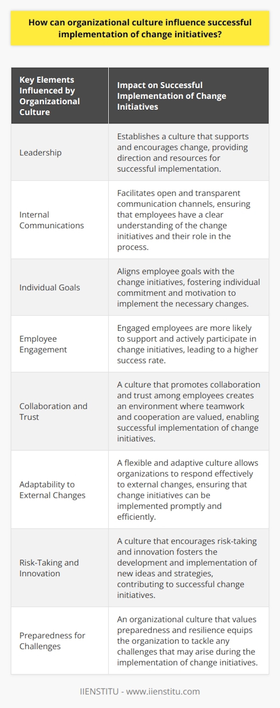 Organizational culture has a profound impact on the successful implementation of change initiatives within a company. Recognizing the importance of corporate culture and its influence on redirecting an organization's strategies and policies is crucial for achieving successful change. A strong and healthy organizational culture can greatly contribute to the success of change initiatives.Leadership, internal communications, and individual goals are key elements that establish an organizational culture. When these components are aligned and cohesive, they promote successful change initiatives. A healthy corporate culture fosters collaboration, open communication, and trust among employees, creating an environment where they can work together to bring about sustainable change.Motivating staff and encouraging their active participation are vital aspects influenced by organizational culture. Engaged employees who understand the purpose and significance of changes are more likely to support and successfully implement them. A unified and trusting workforce also promotes risk-taking and innovation, which are essential for organizations to stay competitive.Another important aspect influenced by organizational culture is the ability to respond to external industry changes. Organizations that are flexible and adaptive to changing industry landscapes are more likely to implement change initiatives effectively. Being able to adapt to different workflow processes and enabling teams to work together in response to rapidly changing market conditions is crucial. A strong organizational culture ensures that the organization is prepared to tackle any changes or challenges that may arise.In conclusion, organizational culture plays a significant role in the successful implementation of change initiatives. Leaders must create a culture that fosters safety, trust, engagement, and collaboration to best support the implementation of new ideas and strategies. Through thoughtful leadership, open communication, and motivating employees, organizations can establish a solid organizational culture that sets the stage for successful change initiatives.