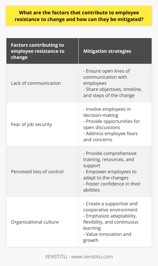 Employee resistance to change is a common challenge that organizations face when implementing new initiatives or strategies. Understanding the factors that contribute to this resistance and finding ways to mitigate them is crucial for successful change management.One major factor that contributes to employee resistance is a lack of communication. When employees are not provided with clear and transparent information about the reasons for change and the potential impacts it may have on their roles and responsibilities, they can become anxious and skeptical. To mitigate this, organizations should ensure they have open lines of communication with employees, sharing the objectives of the change, the expected timeline, and the steps that will be taken during the transition. By providing clear and consistent communication, organizations can minimize resistance and create a more supportive environment for change.Fear of job security is another significant factor that can lead to resistance. When employees perceive that a change may threaten their employment or result in new responsibilities, they may resist it. To address this concern, organizations can involve employees in the decision-making process and provide opportunities for open discussions about their fears and concerns. By actively listening to employees and addressing their anxieties, organizations can build trust and alleviate resistance.Perceived loss of control is another factor that can contribute to employee resistance. Employees may resist change if they feel disempowered or believe they have limited mastery over the new processes or technologies. To mitigate this, organizations can provide comprehensive training, resources, and support to help employees adapt to the changes. By empowering employees and fostering confidence in their abilities, organizations can reduce resistance and increase the likelihood of successful change implementation.The organizational culture also plays a significant role in determining employee resistance to change. In a supportive and cooperative environment, employees are more likely to be receptive to change, as they feel encouraged to collaborate and adapt. Organizations must strive to foster a positive culture that emphasizes adaptability, flexibility, and continuous learning to reduce resistance. By creating an environment that values innovation and growth, organizations can make change feel more natural and less threatening.In conclusion, mitigating resistance to change requires addressing factors such as lack of communication, fear of job security, perceived loss of control, and the impact of organizational culture. By being transparent, involving employees in decision-making, providing adequate training and support, and fostering a supportive culture, organizations can successfully implement changes and maintain productivity in the workplace.